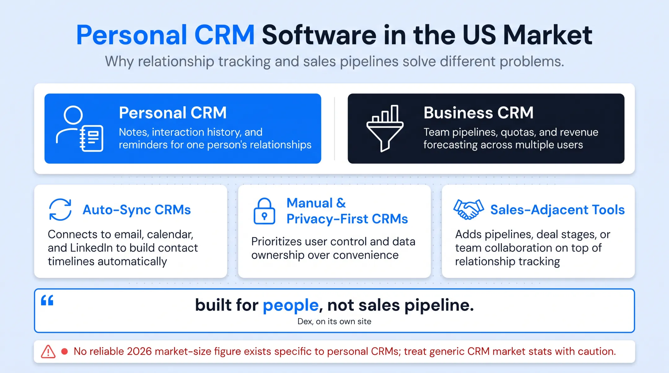 Three categories of personal CRM software compared by function