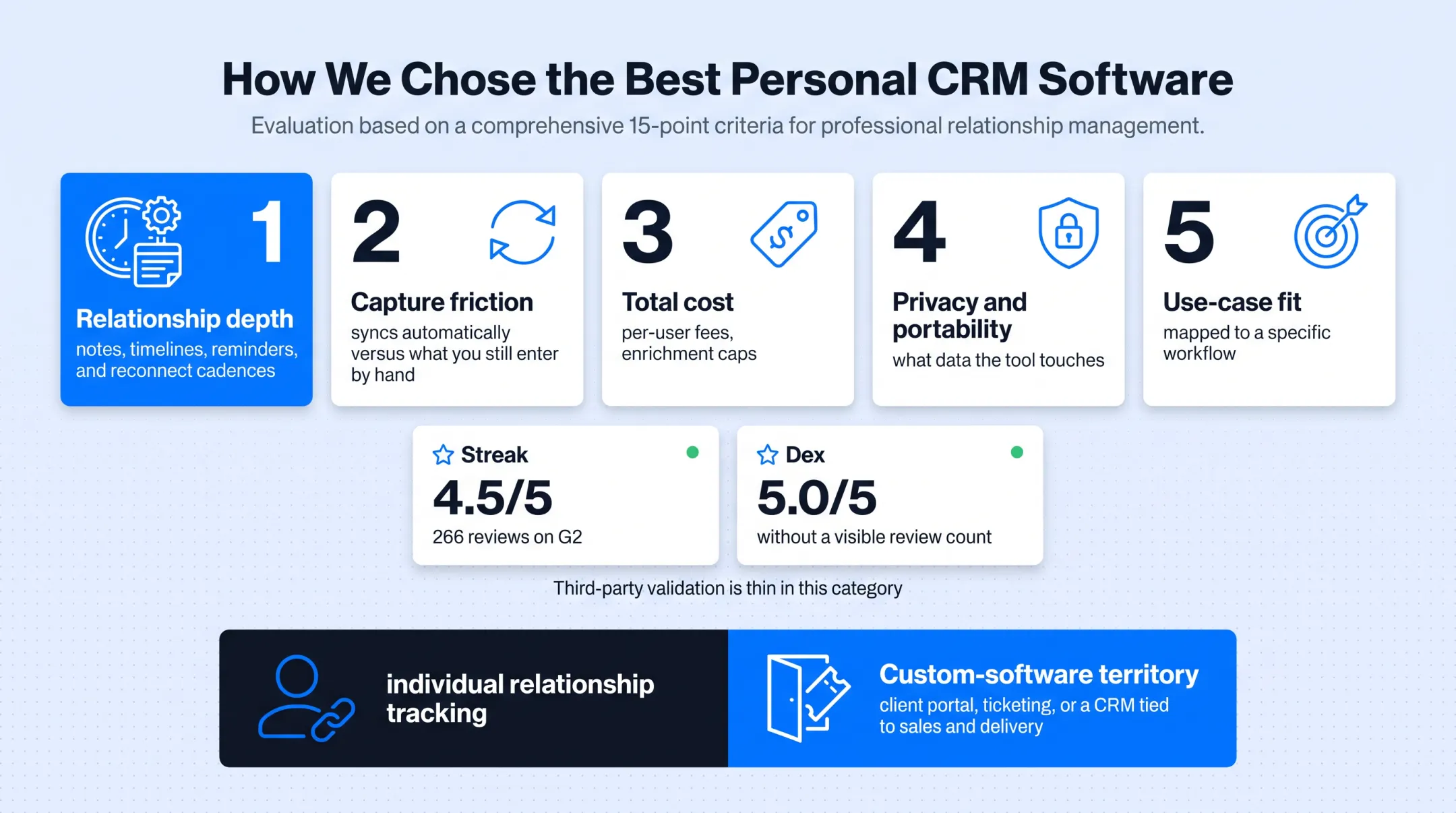 Personal CRM evaluation framework across five key criteria