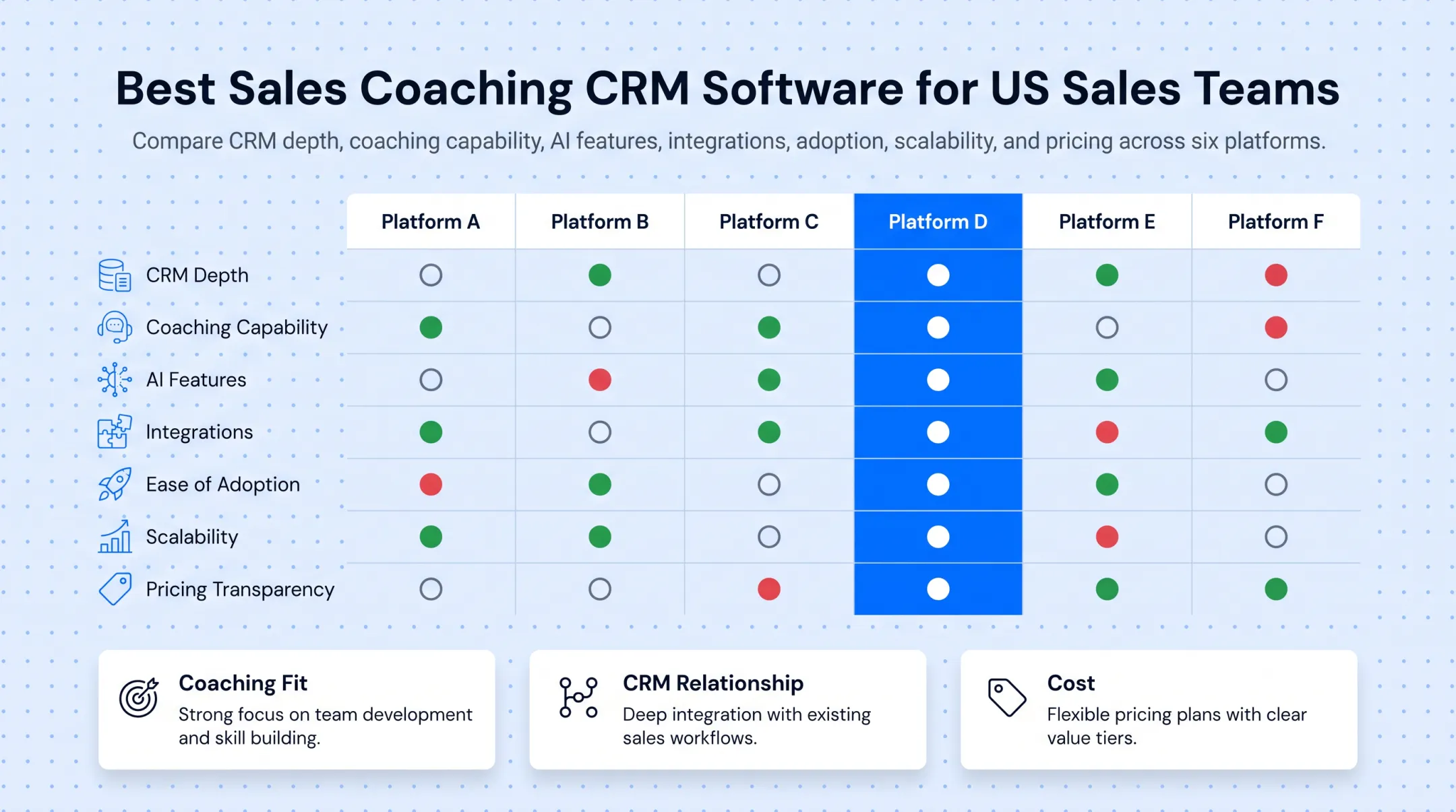 comparison chart of six sales coaching CRM platforms by category