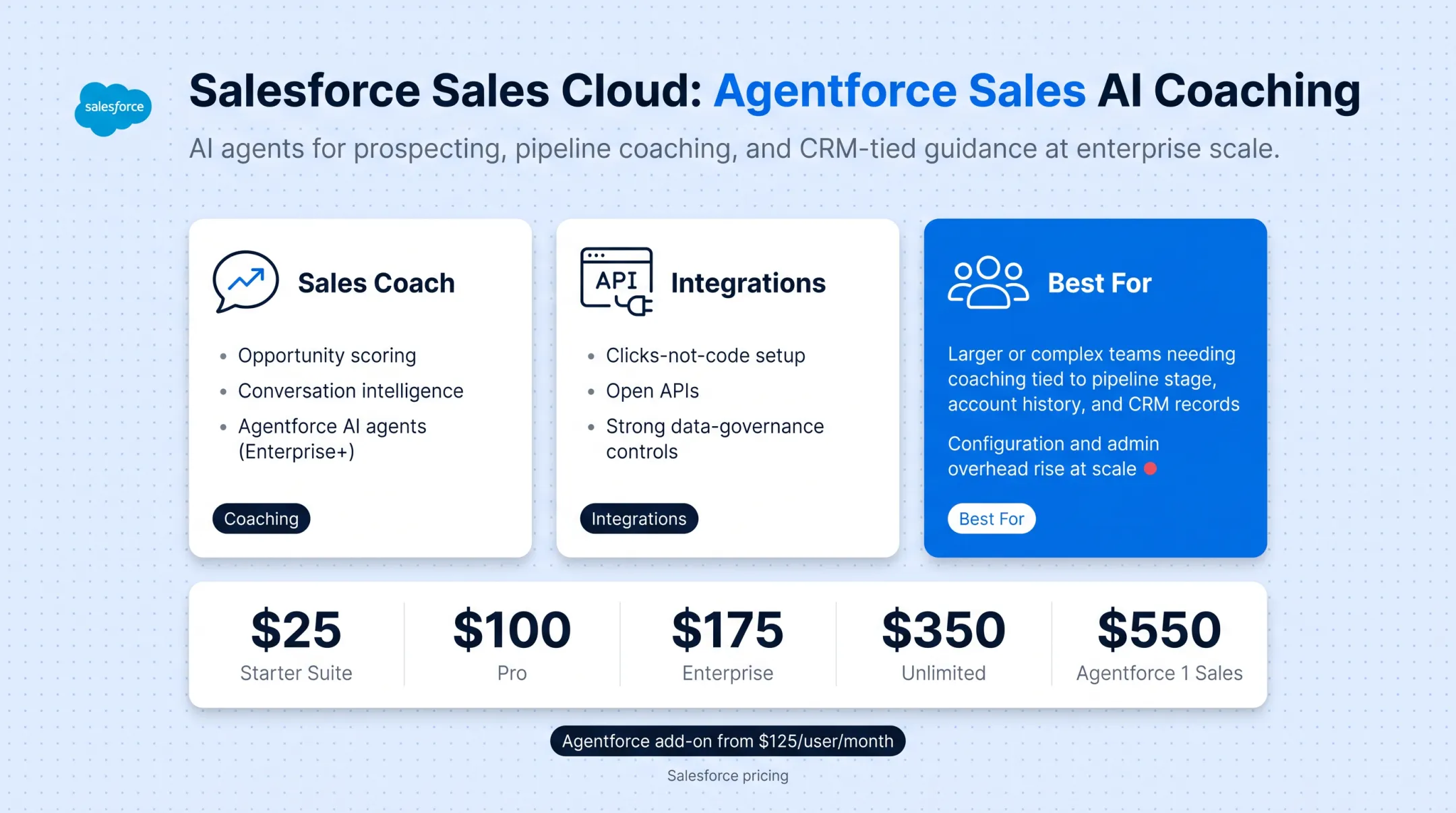 Salesforce Sales Cloud dashboard showing pipeline and coaching AI features