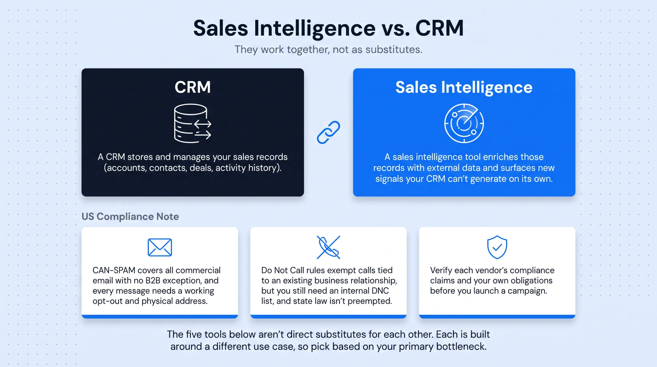 Three categories of sales intelligence tools compared by function