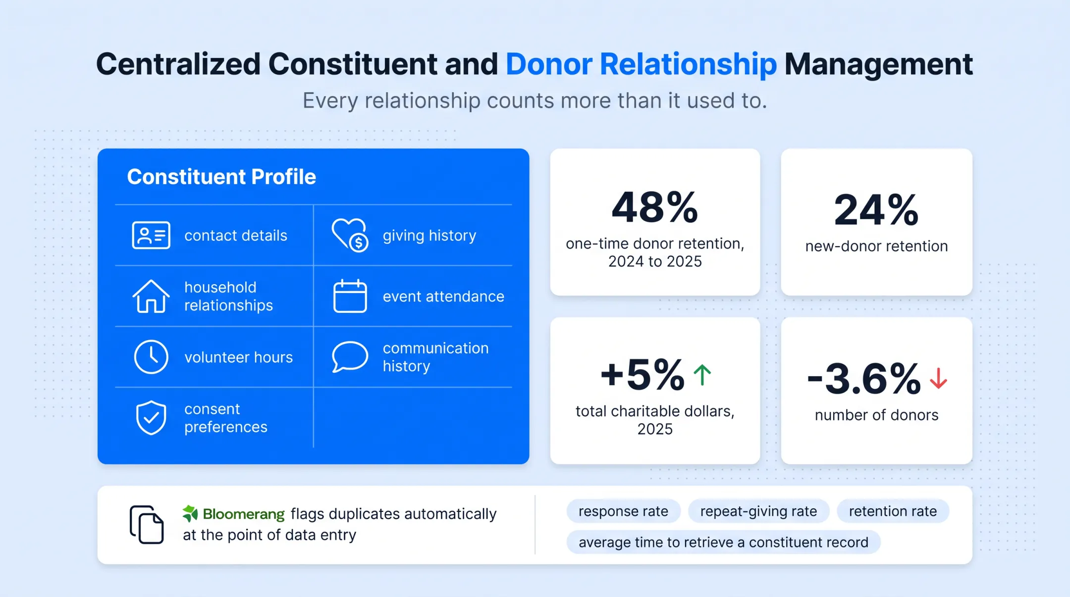 Nonprofit CRM centralized constituent profile combining donor and engagement data