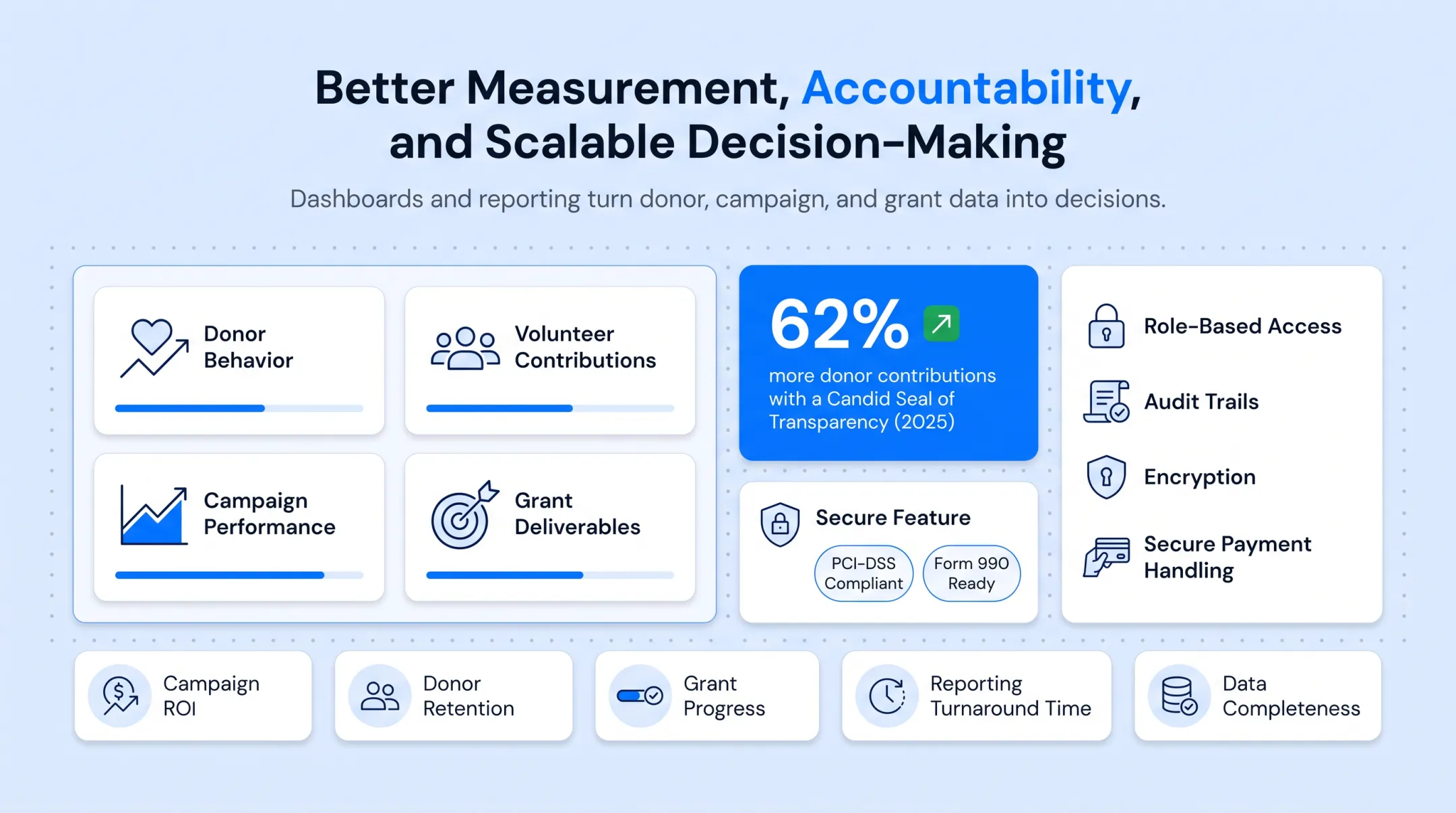 Nonprofit CRM reporting and security features supporting accountability metrics