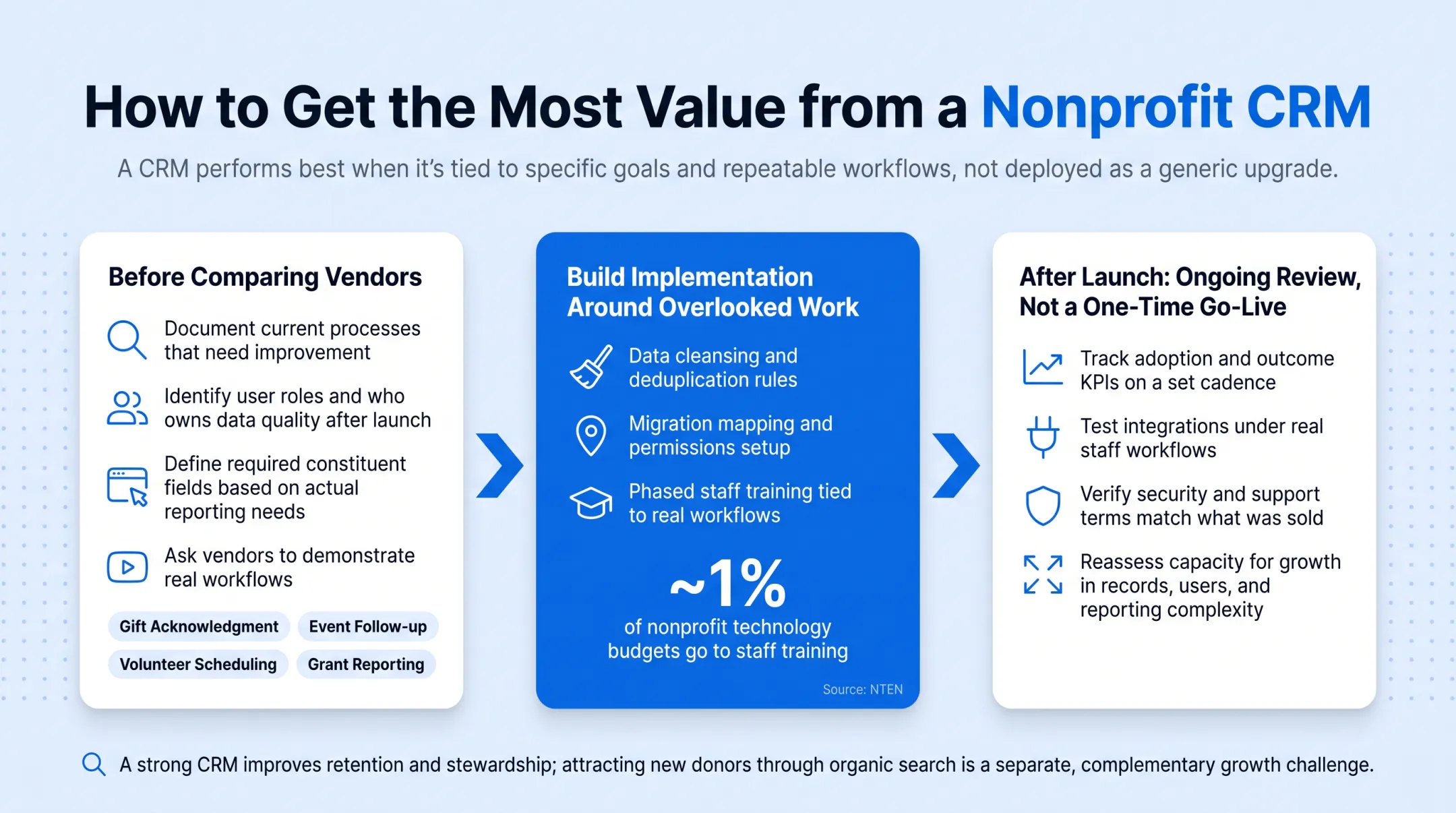 Nonprofit CRM implementation roadmap from data cleansing to staff training