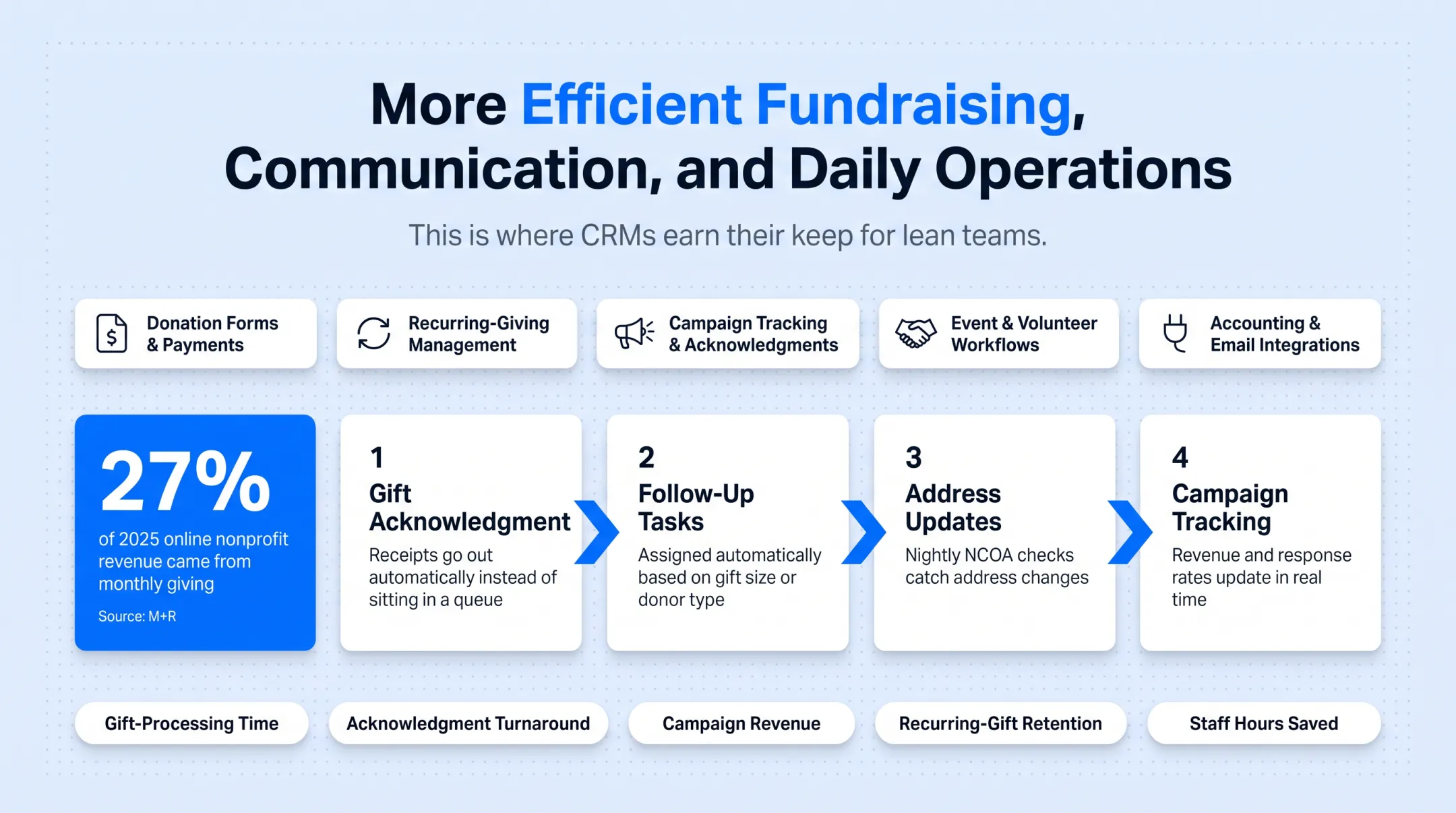 Four-step nonprofit CRM automation workflow reducing manual data entry