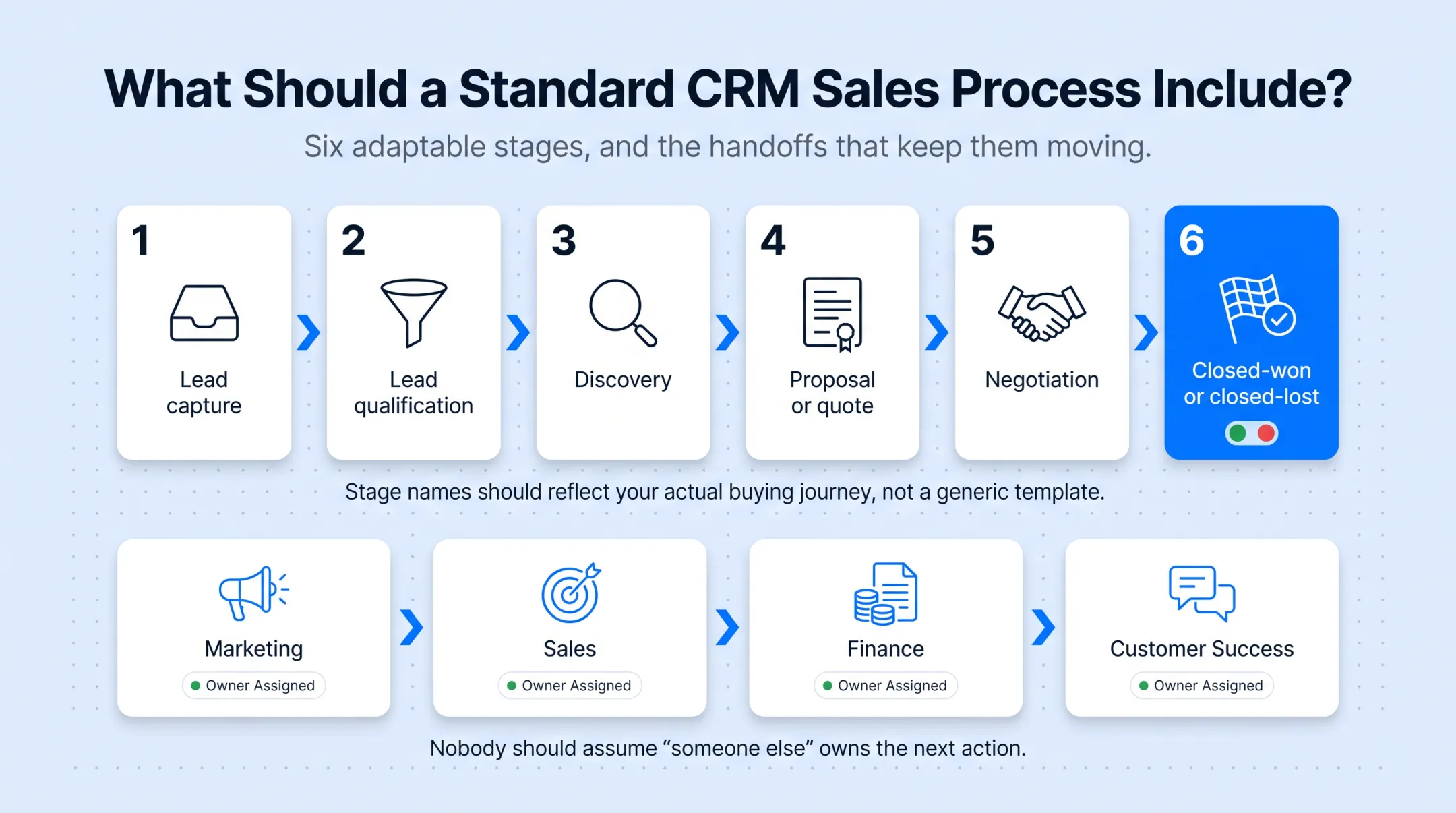 Six-stage B2B CRM sales process from lead capture to close