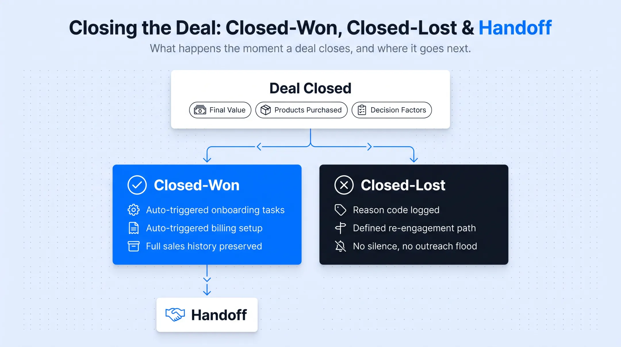 CRM workflow stages from lead capture through closed-won handoff