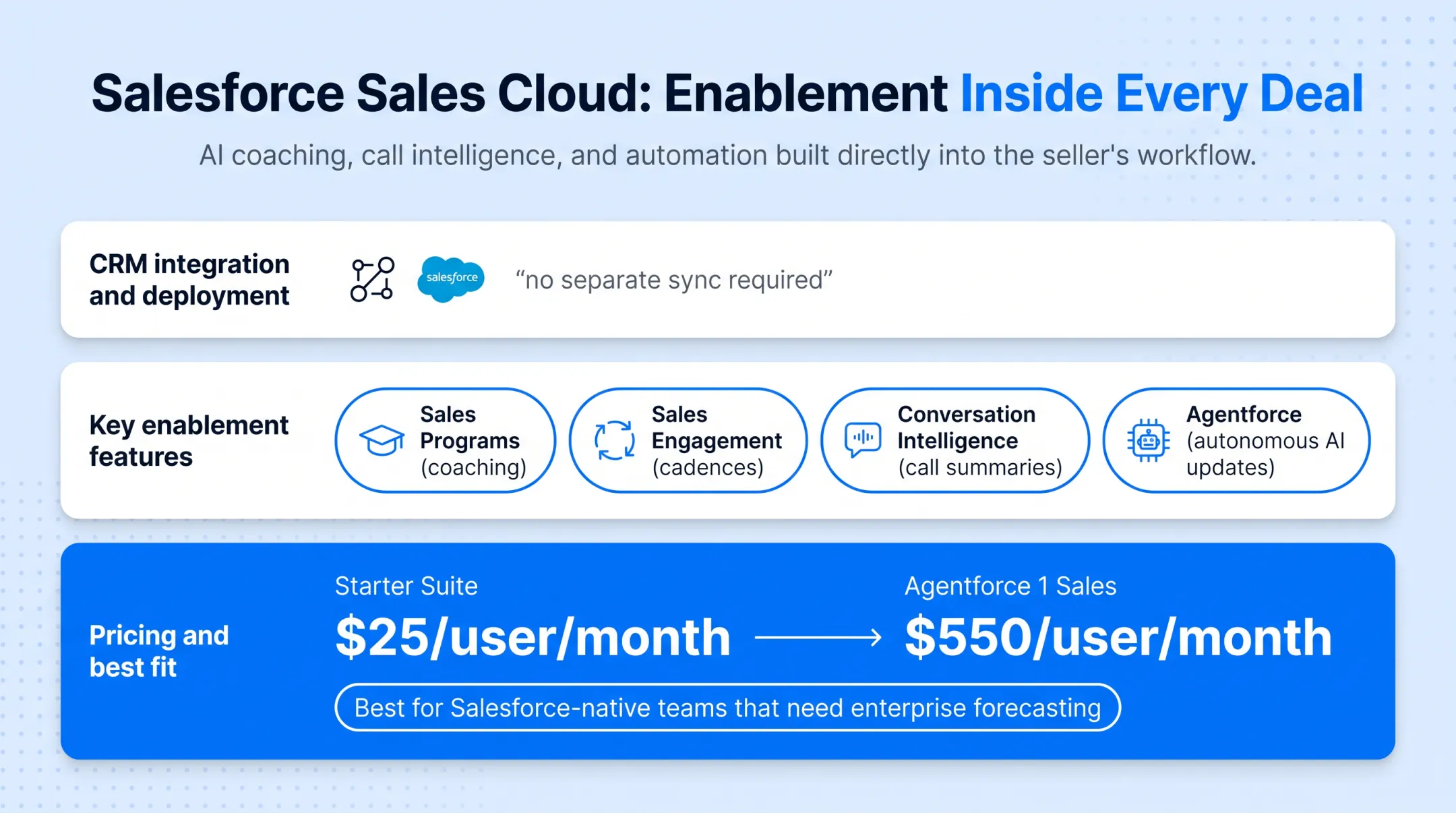 Salesforce Sales Cloud dashboard showing AI coaching and conversation intelligence features
