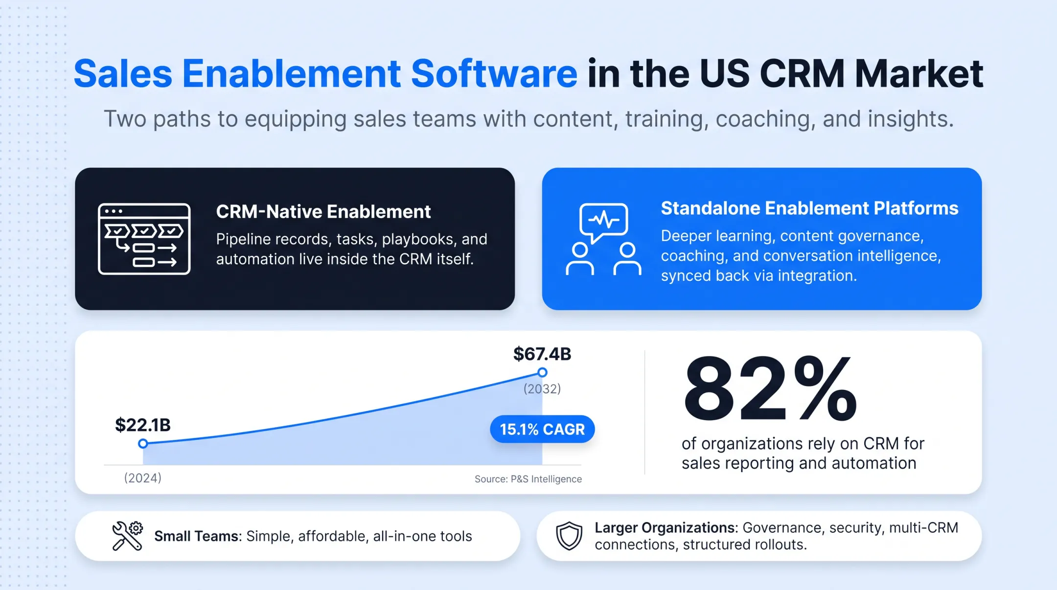 US CRM market growth statistics and enablement software category comparison