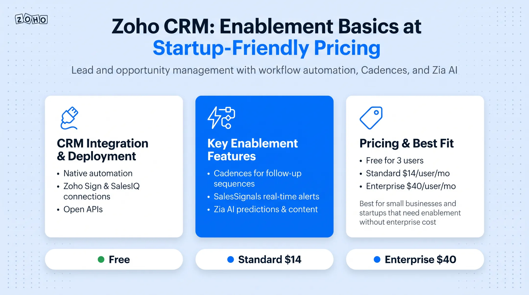 Five-tool sales enablement CRM comparison chart with pricing and best fit