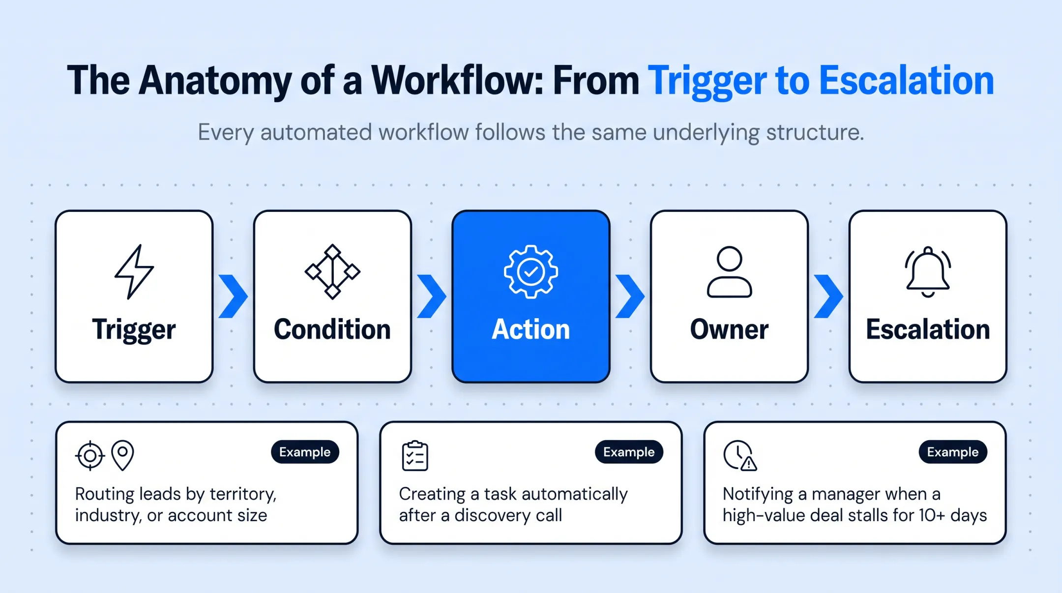 Five-part CRM workflow logic trigger condition action owner escalation