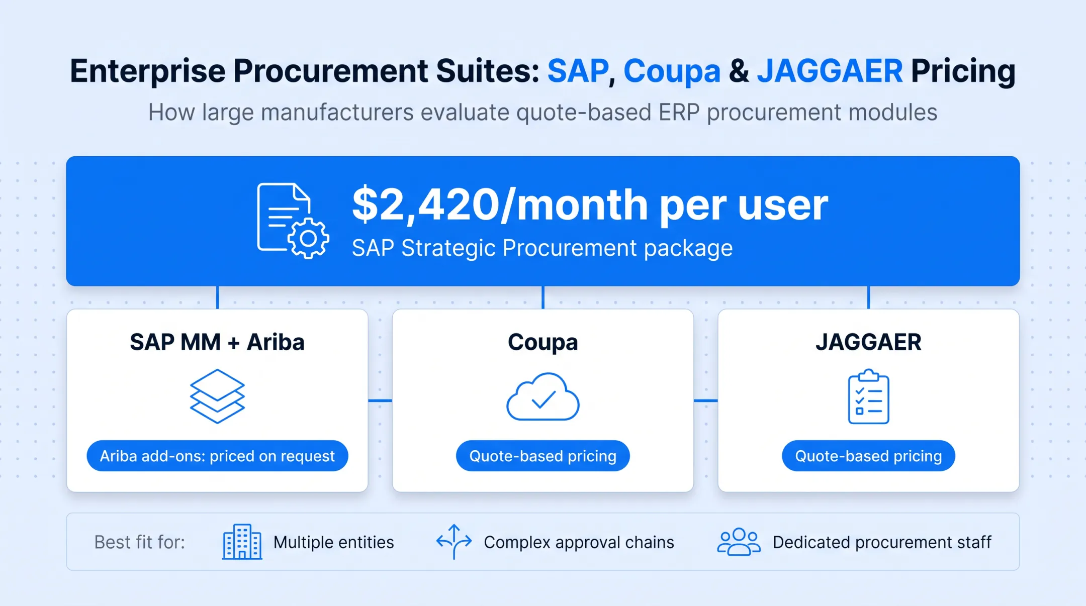 Enterprise versus SMB purchasing software pricing and fit comparison