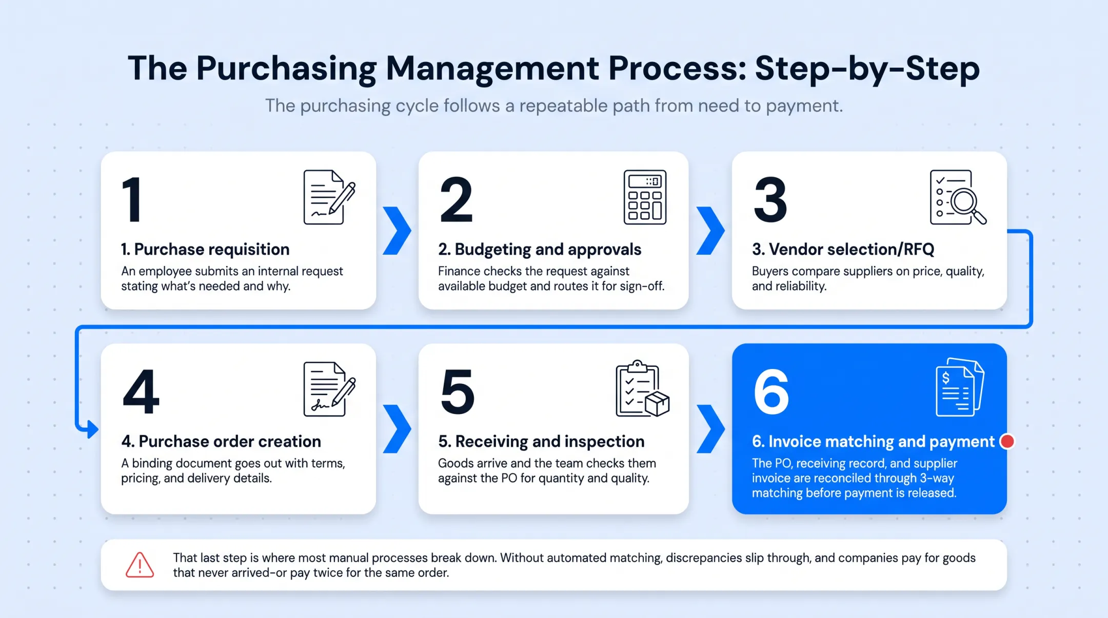 Six-step purchasing management cycle from requisition to payment