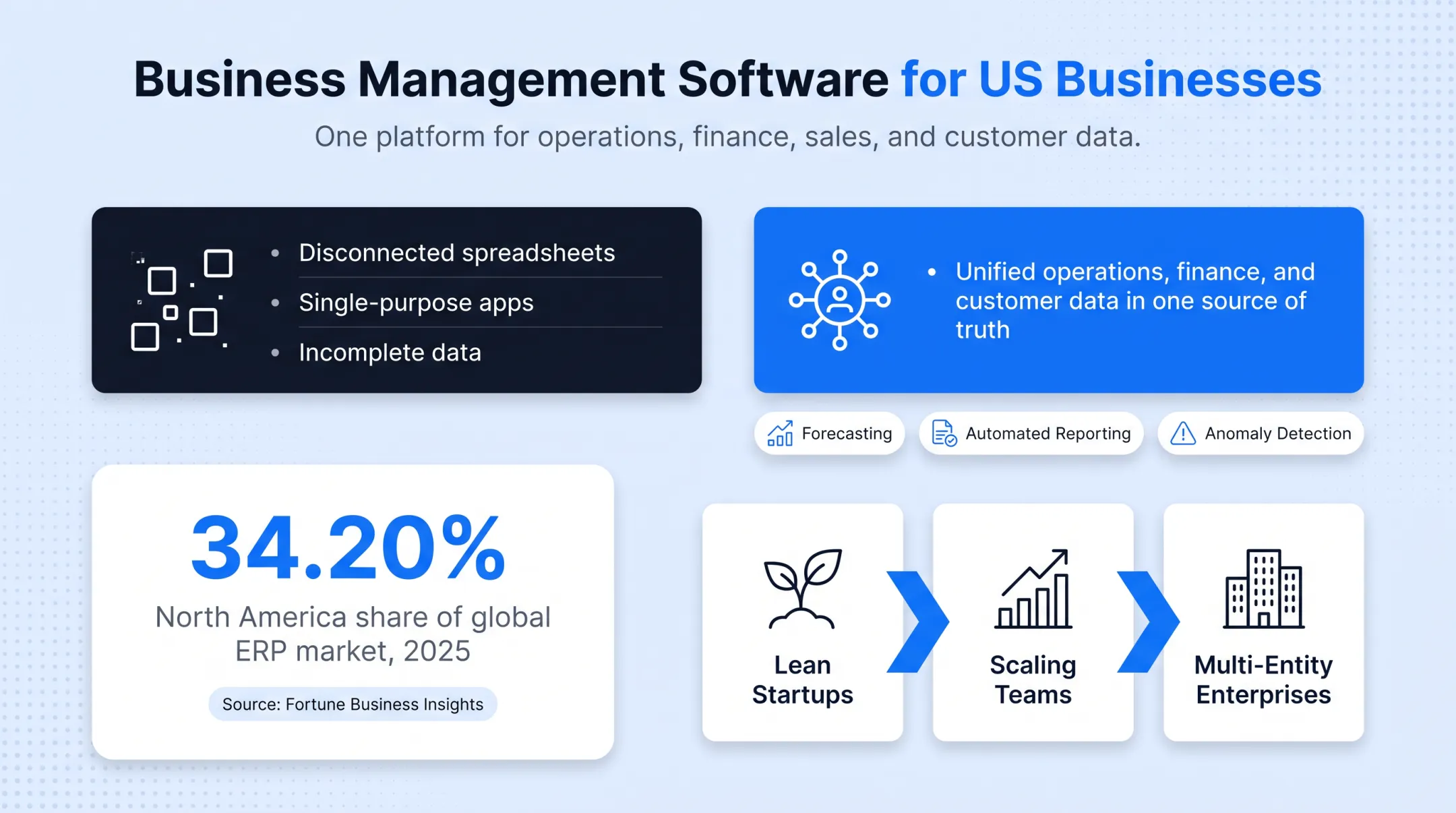 North America ERP market share versus global ERP market growth statistics