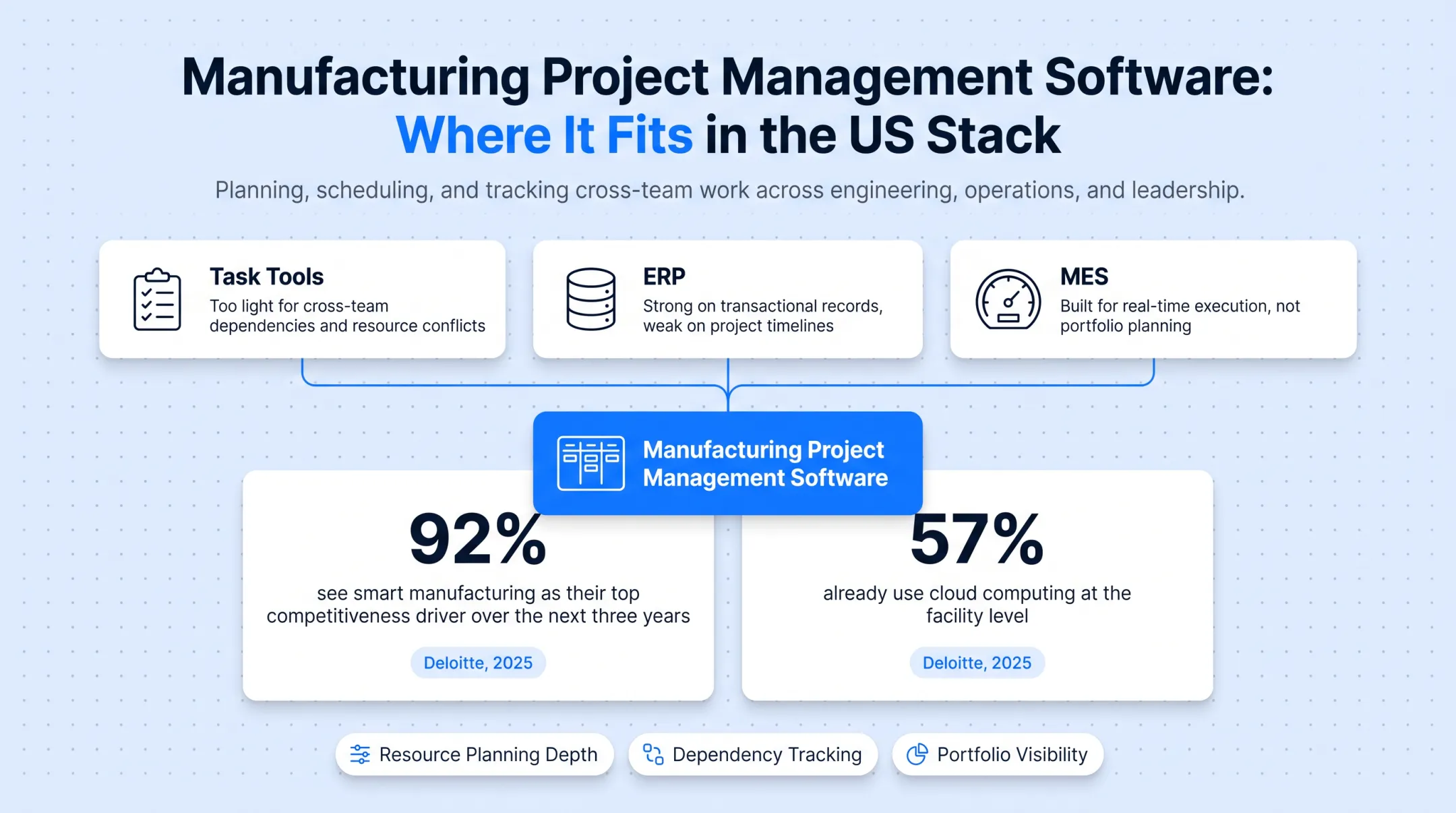 Manufacturing PM software positioning between task tools ERP and MES