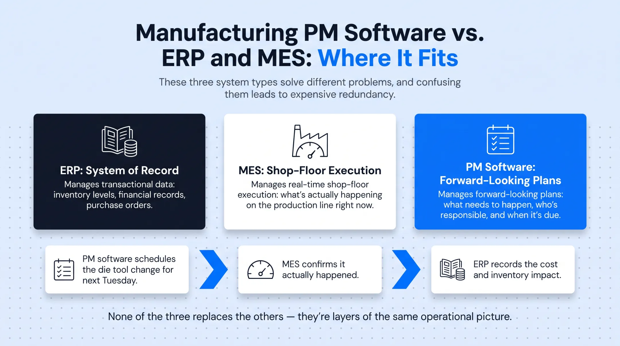 ERP MES and PM software layered roles in manufacturing operations