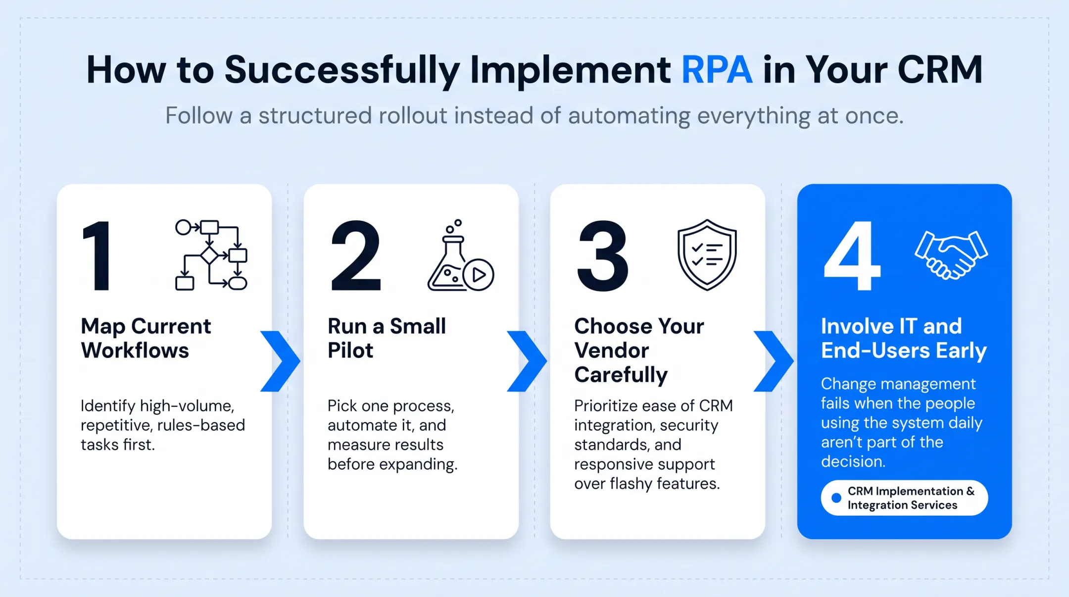 4-step RPA implementation roadmap from workflow mapping to rollout
