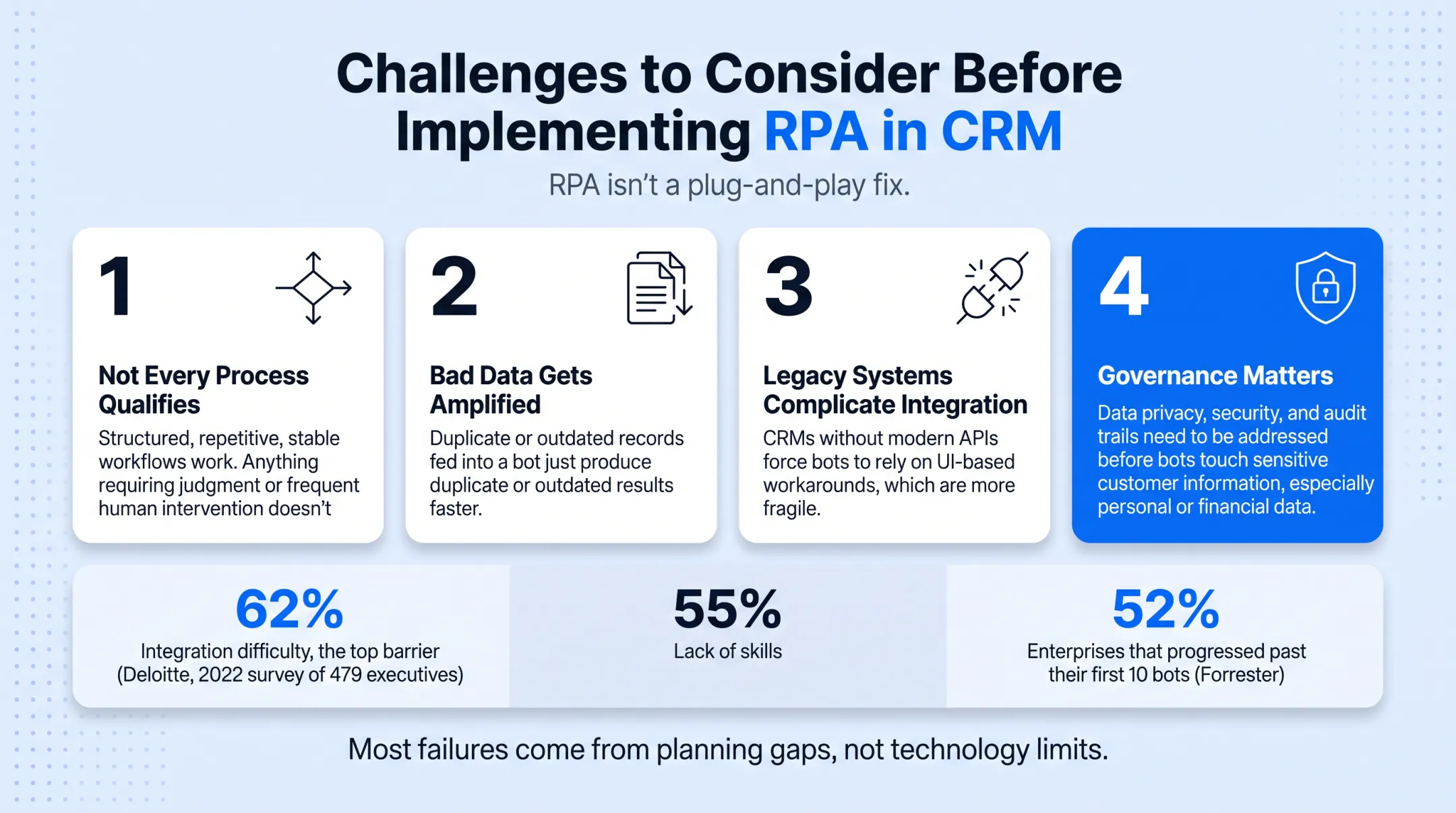 Top barriers to RPA implementation ranked by percentage of executives
