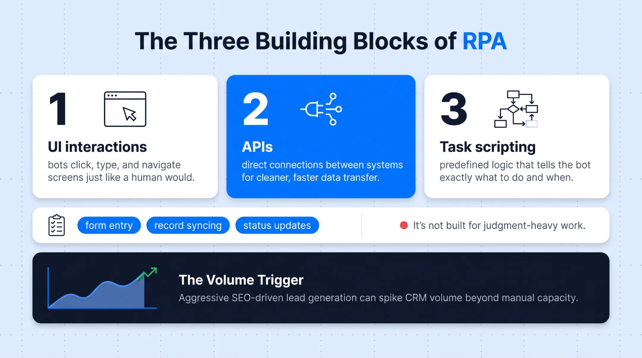 Three building blocks of RPA including UI APIs and scripting