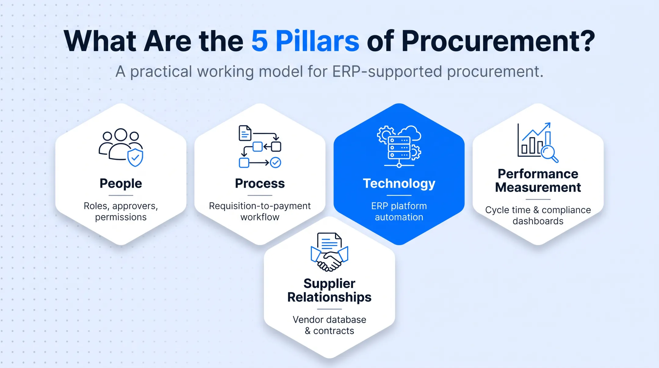 Five pillars of ERP-supported procurement framework diagram