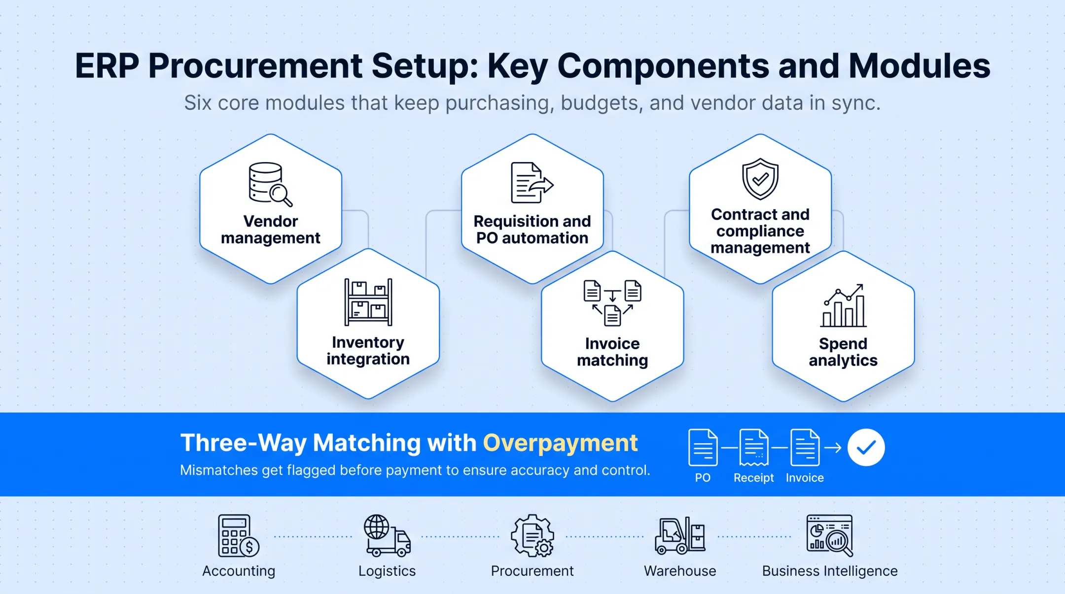 Six core ERP procurement modules and their functions diagram