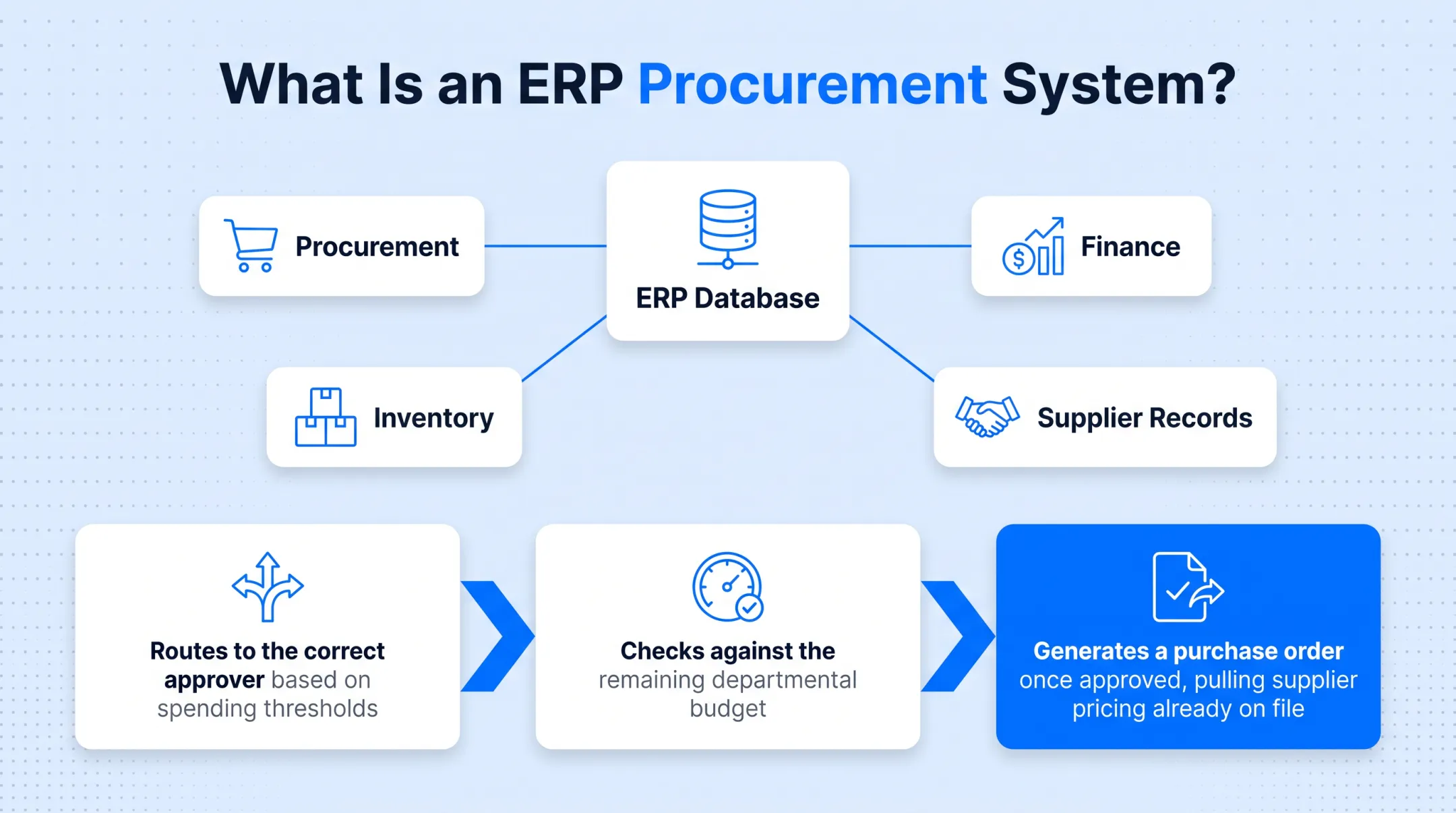 ERP procurement workflow connecting requisition approval and inventory updates