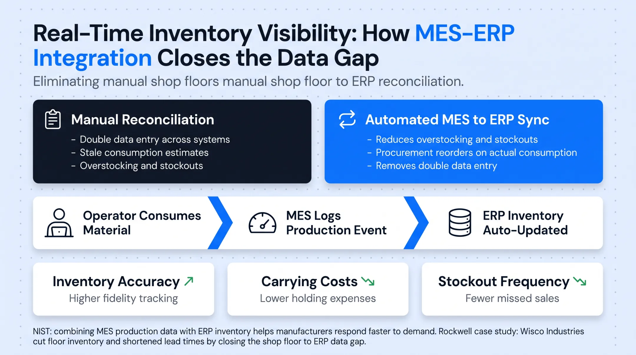 Real-time inventory visibility benefits from MES ERP integration diagram