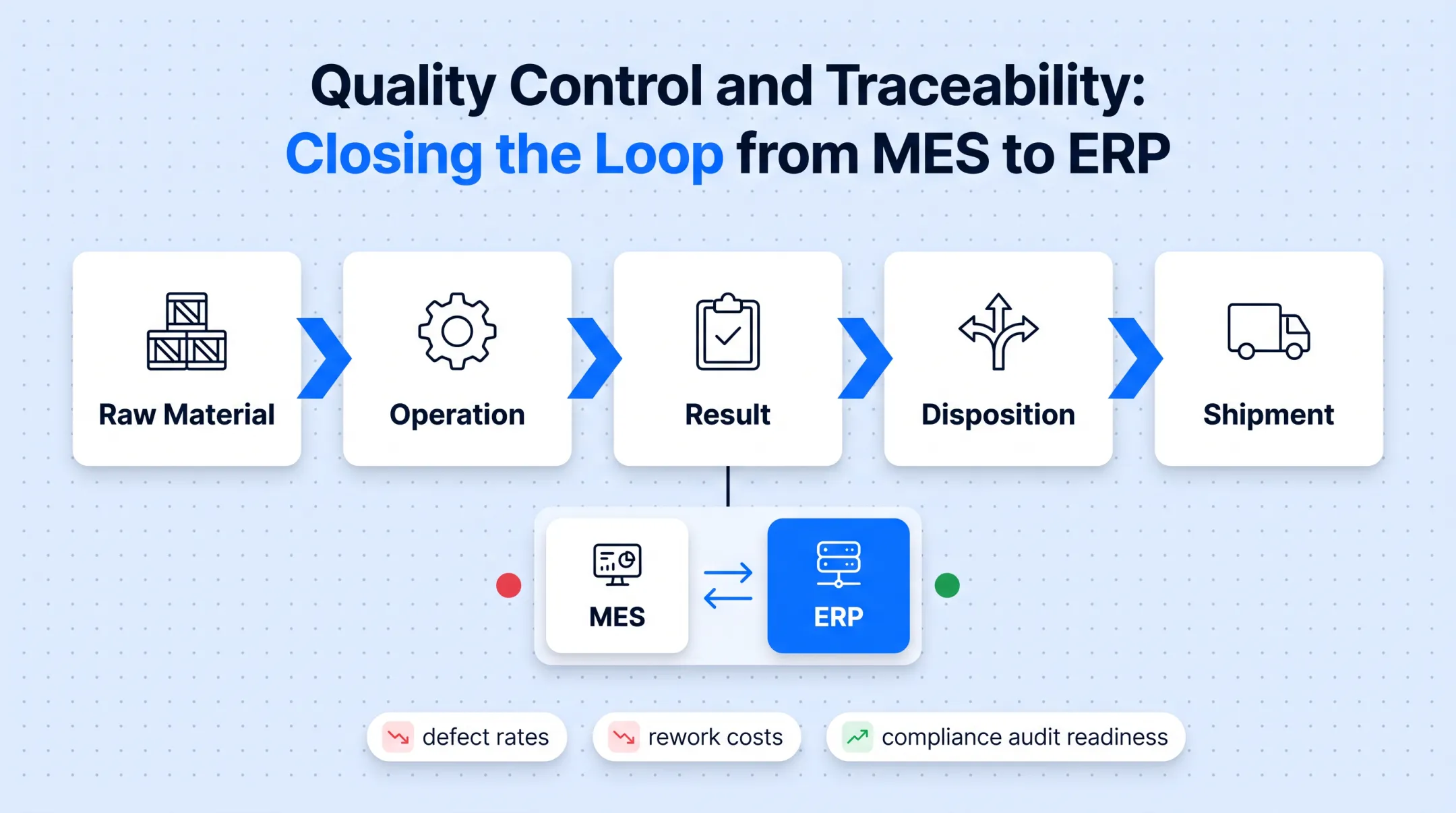 Quality traceability chain from raw material to shipment disposition