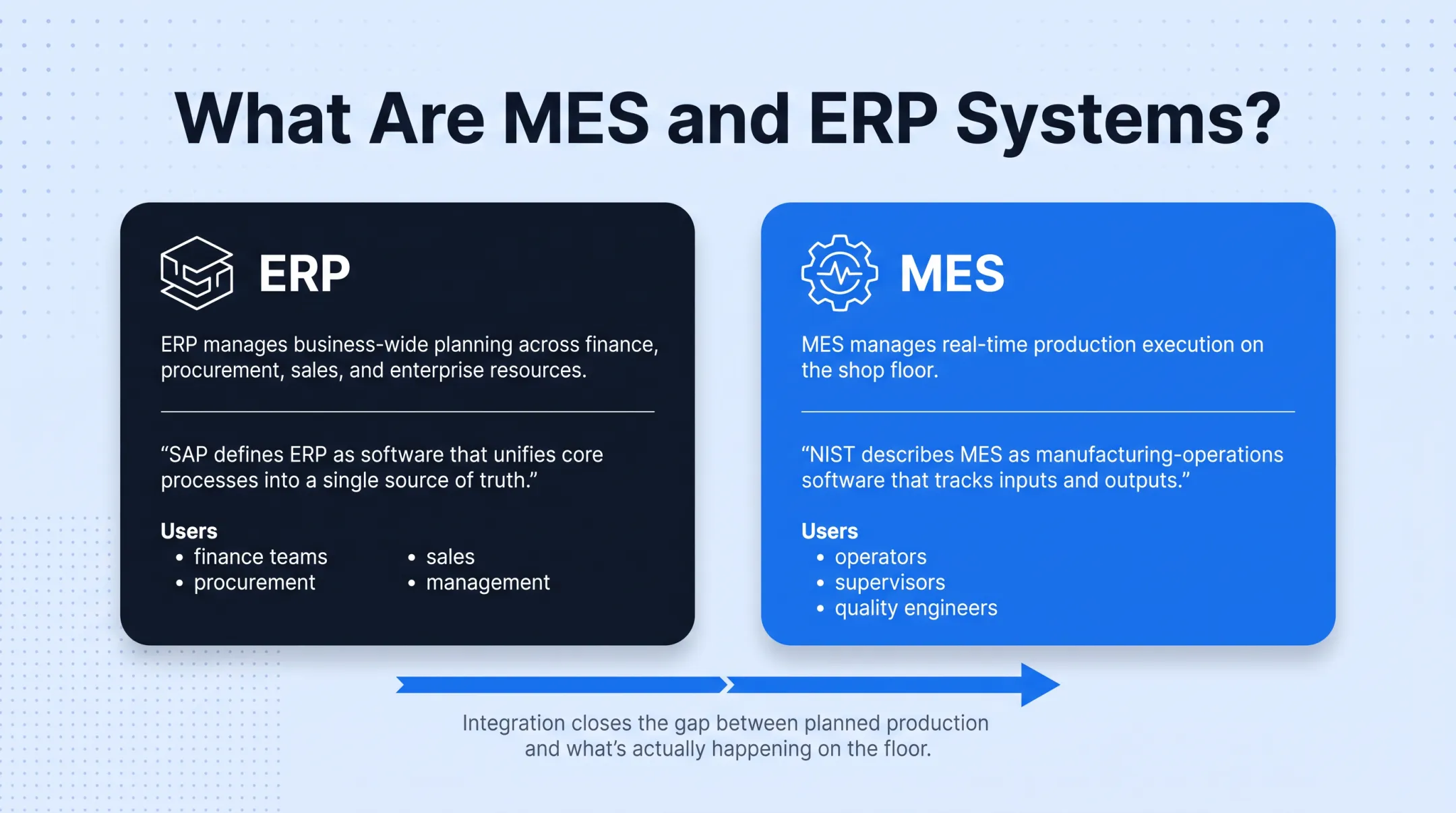 MES and ERP integration data flow between shop floor and business systems