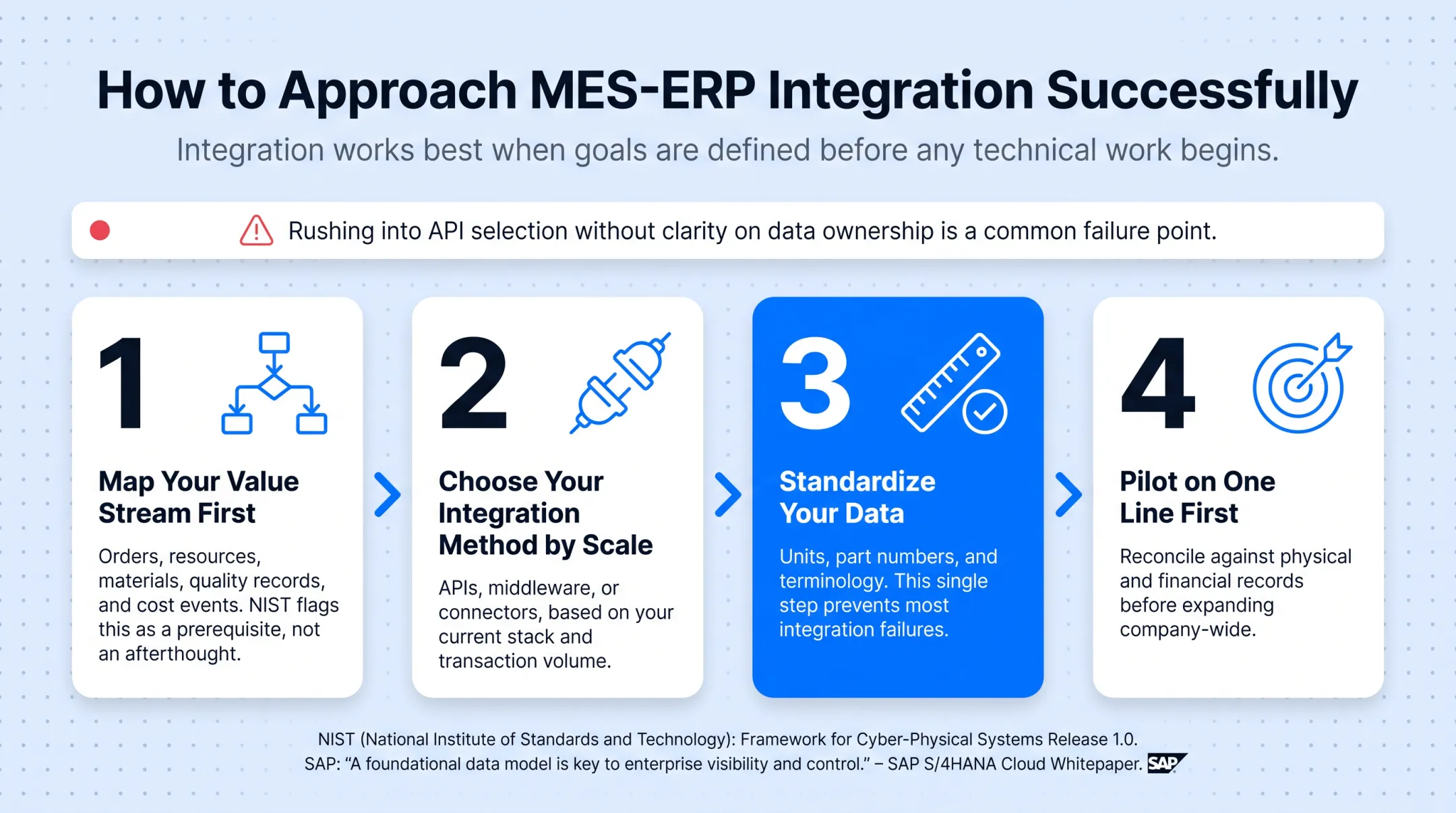 4-step MES ERP integration rollout process from mapping to pilot