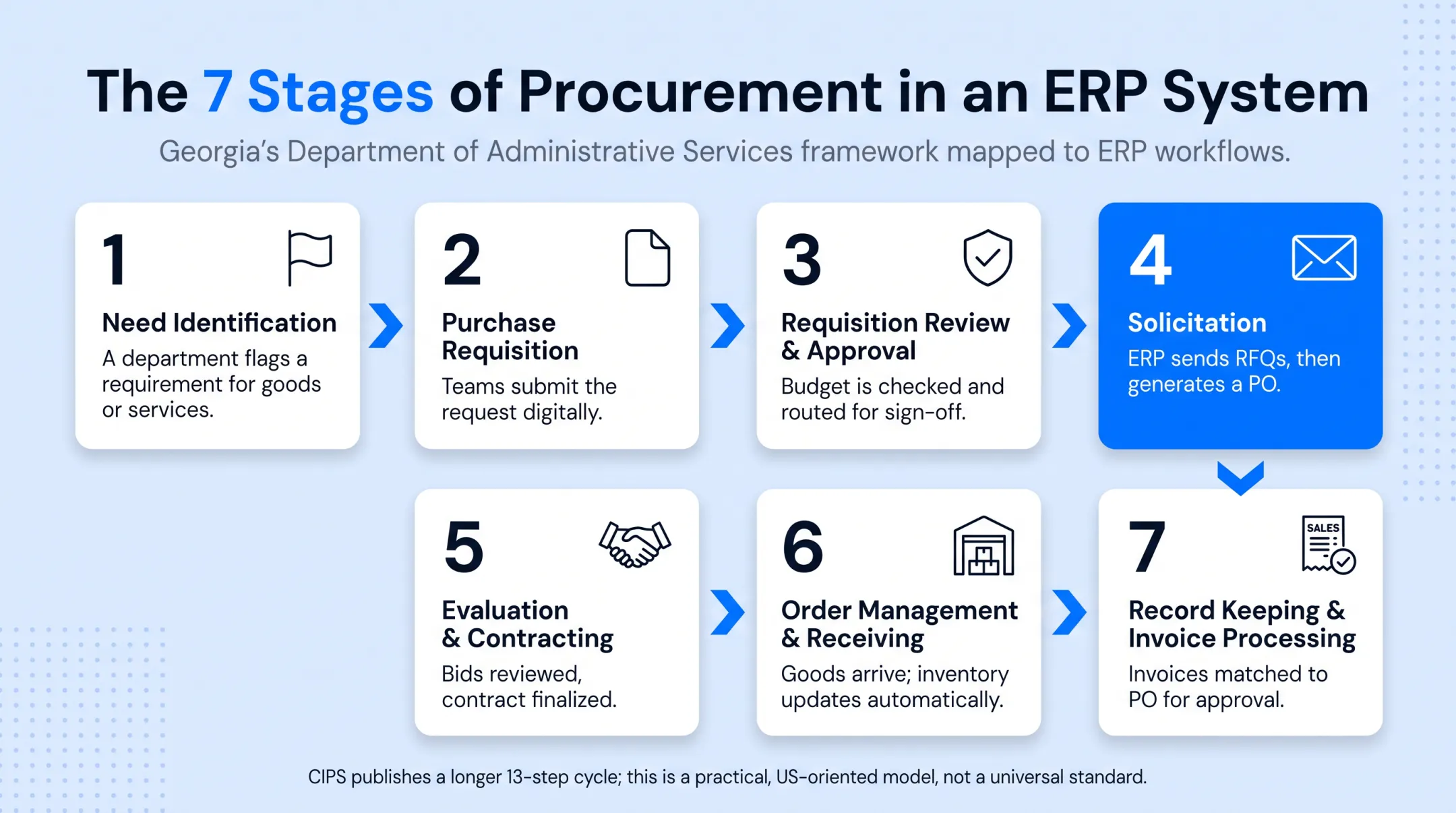 7 stages of procurement lifecycle mapped to ERP system functions