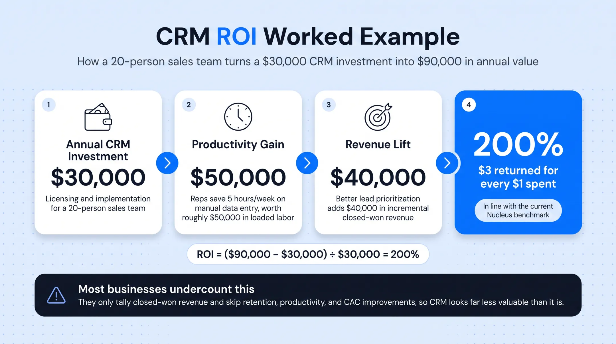 CRM ROI calculation example showing 200 percent return breakdown