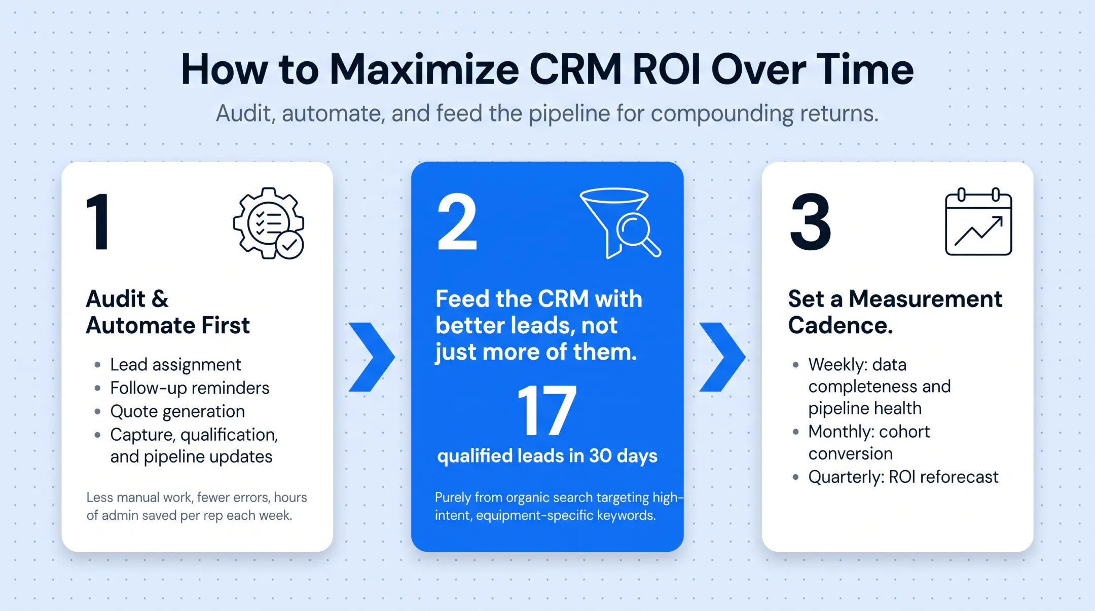 CRM ROI maximization strategy three-step measurement cadence process