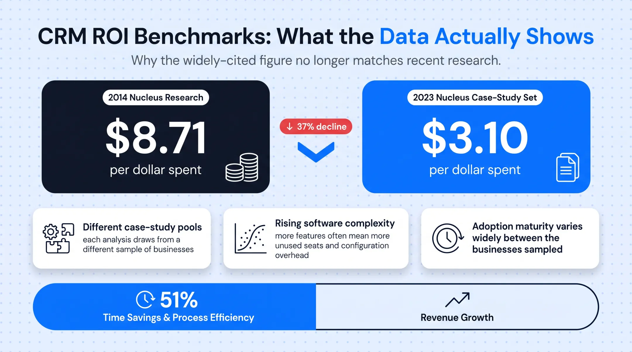 CRM ROI decline from 8.71 to 3.10 dollars per dollar spent