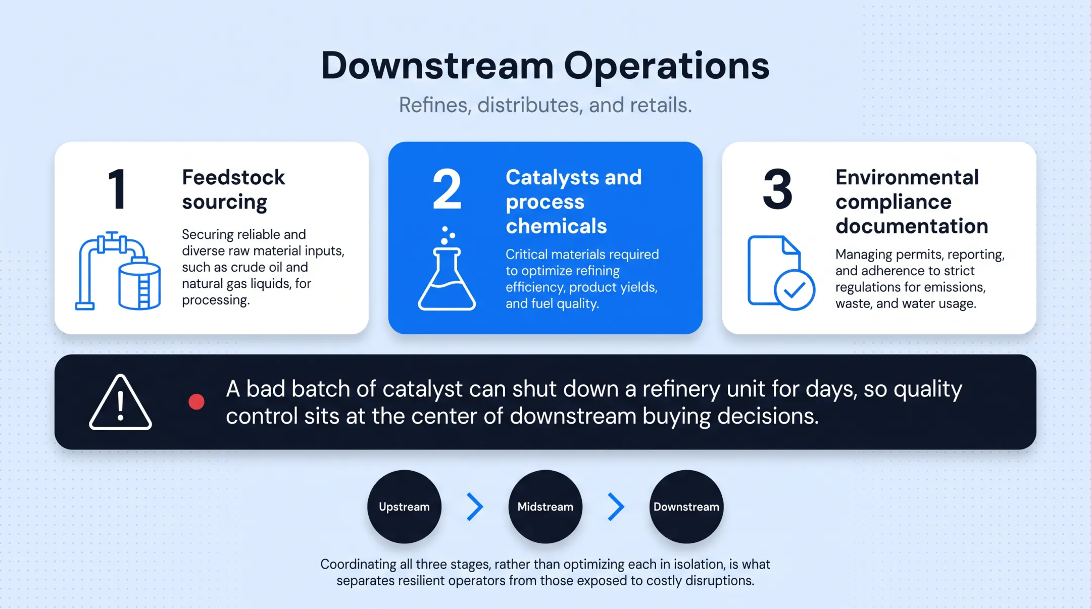 Upstream midstream downstream oil gas supply chain stages diagram