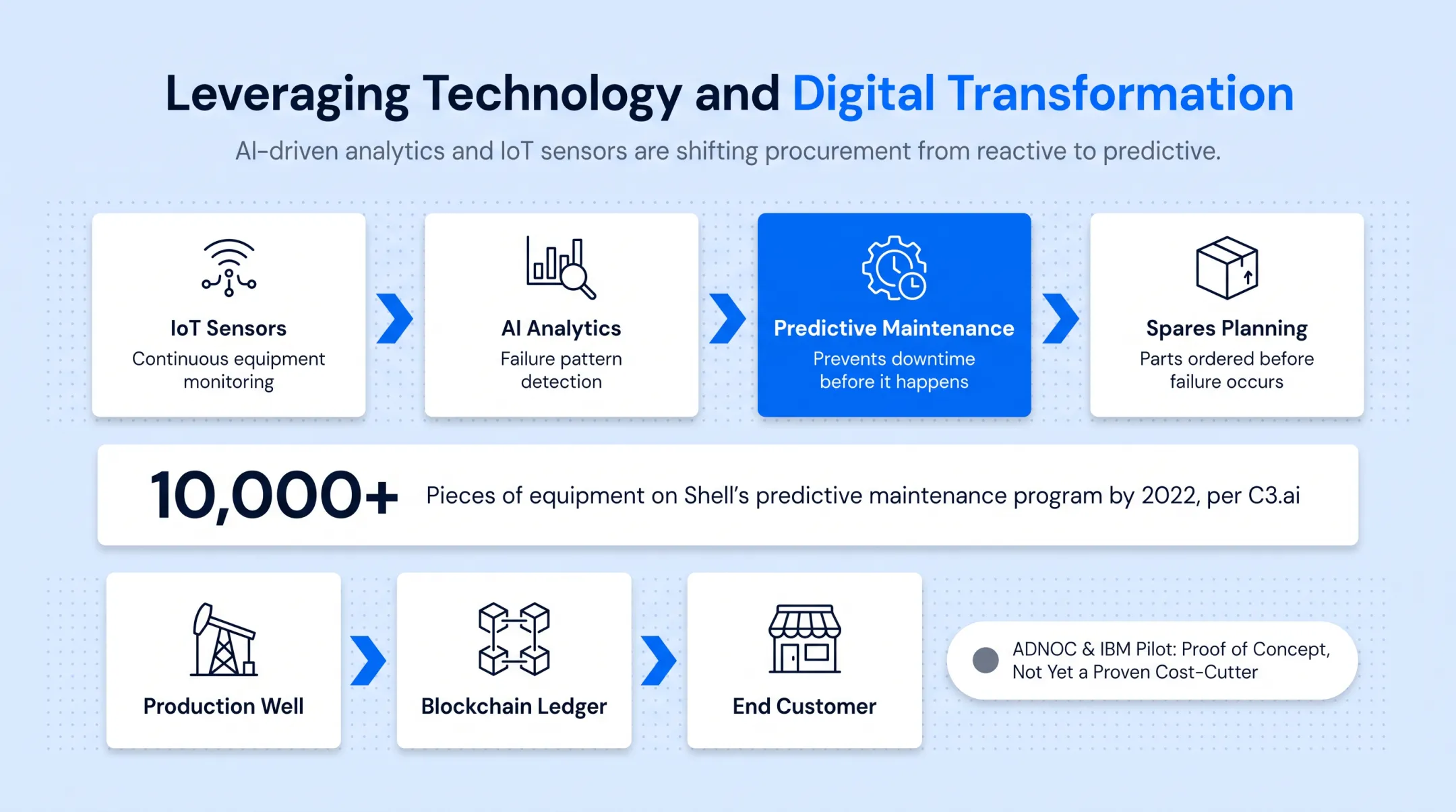 Industrial IoT sensors enabling predictive maintenance on oil gas equipment