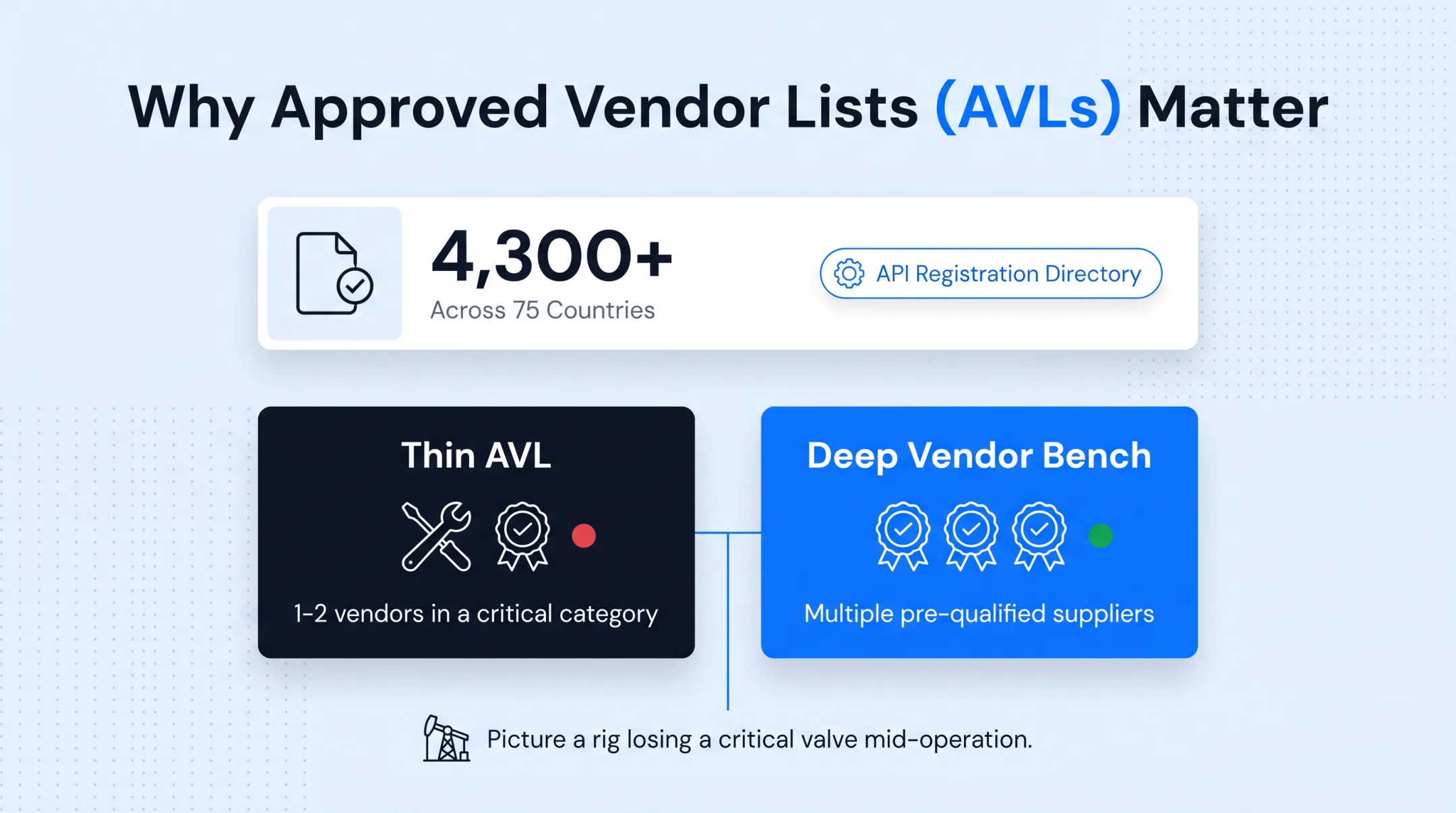 Oil rig valve equipment requiring specialized vendor supply chain