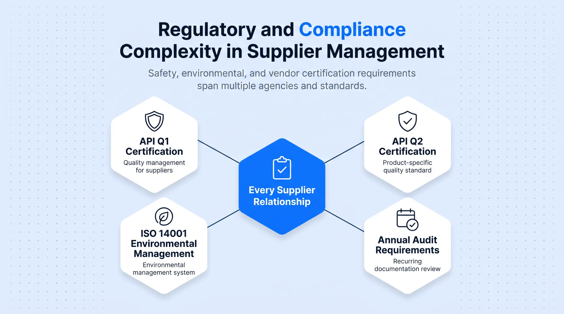 Oil gas procurement challenges price volatility lead times compliance data silos