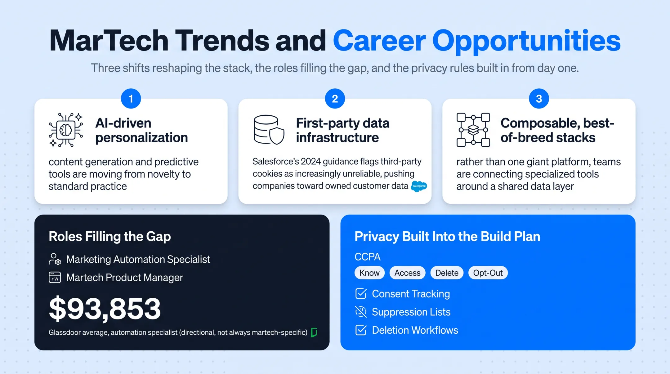 Three martech trends shaping stacks AI personalization first-party data composable