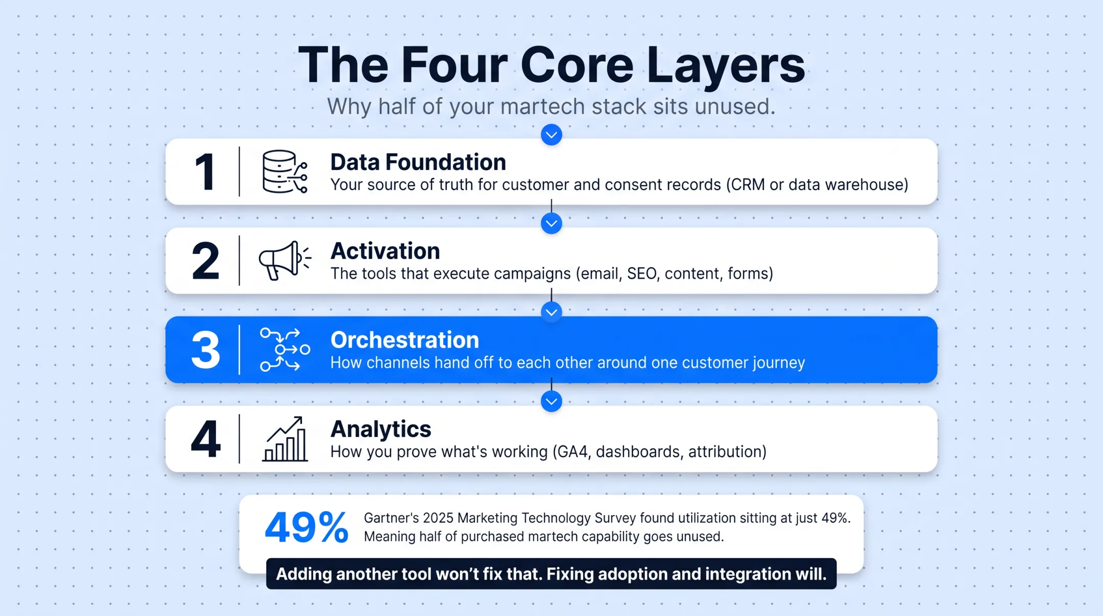 Four core layers of a martech stack from data to analytics