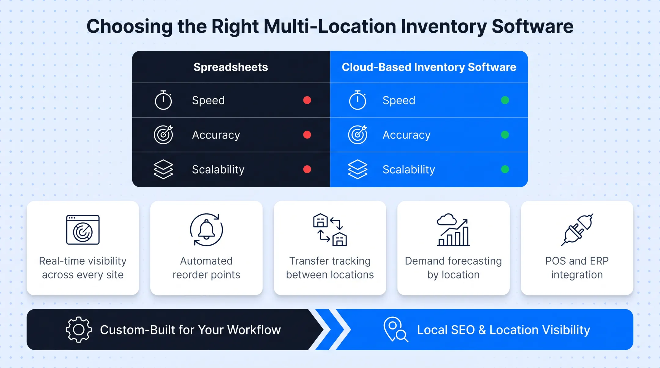 Custom warehouse management system dashboard showing multi-location stock visibility