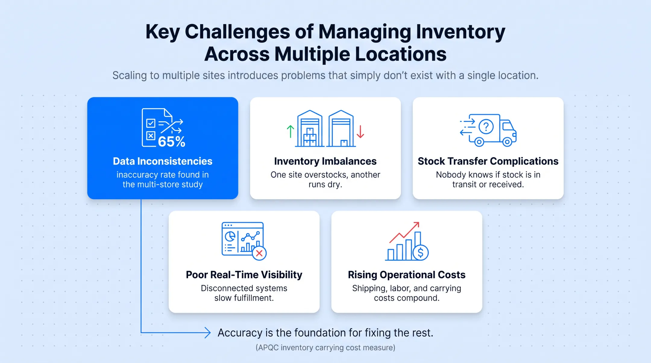 Multi-location inventory challenges causing rising operational costs breakdown