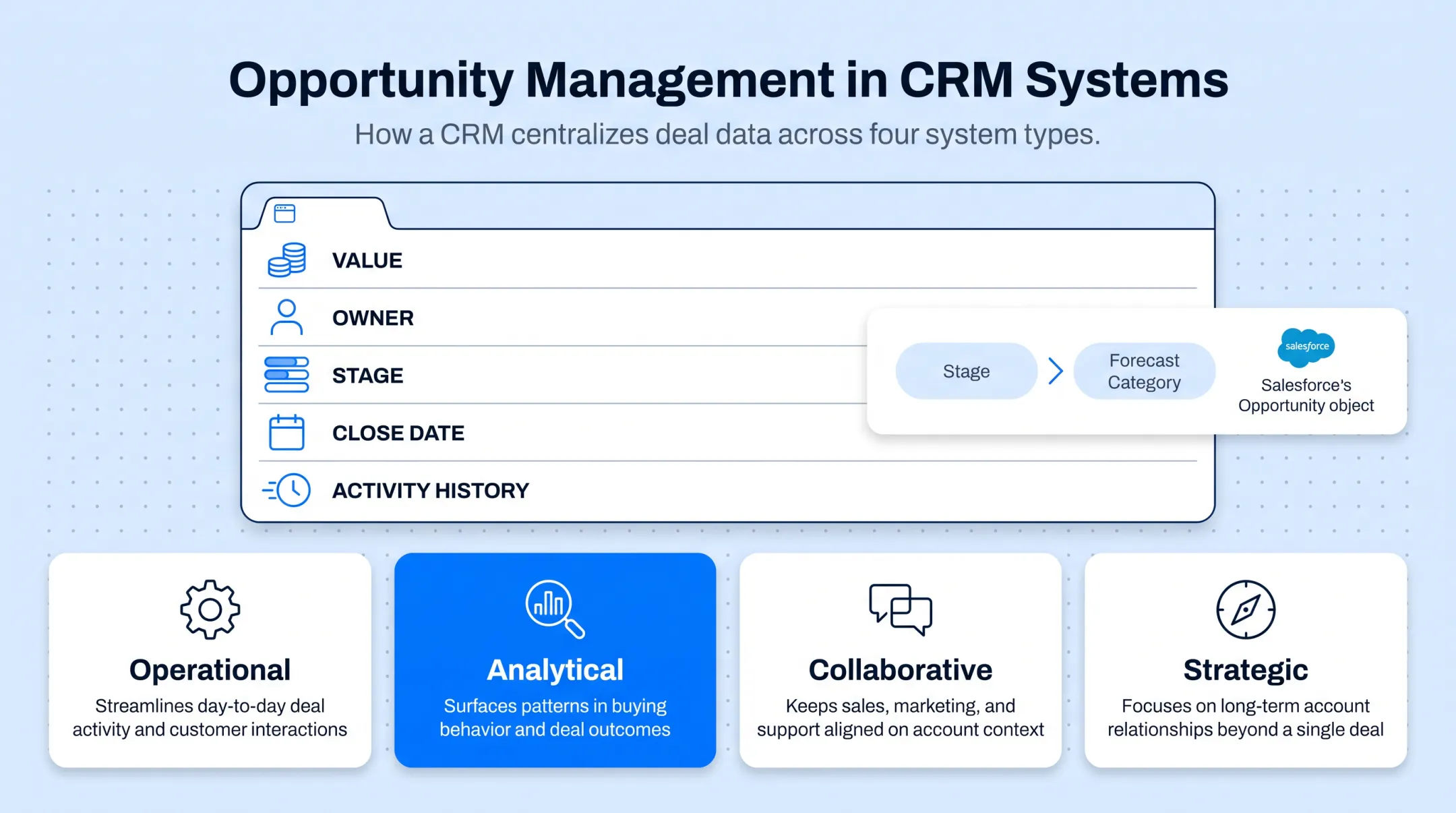 Four types of CRM systems operational analytical collaborative strategic breakdown