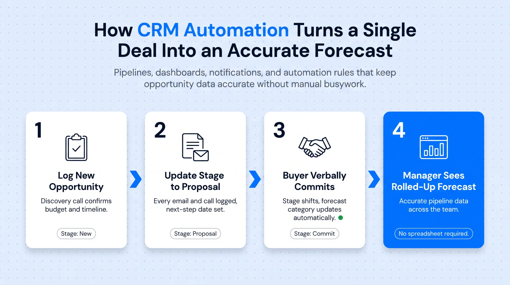 CRM dashboard showing opportunity stage forecast category and rolled-up pipeline