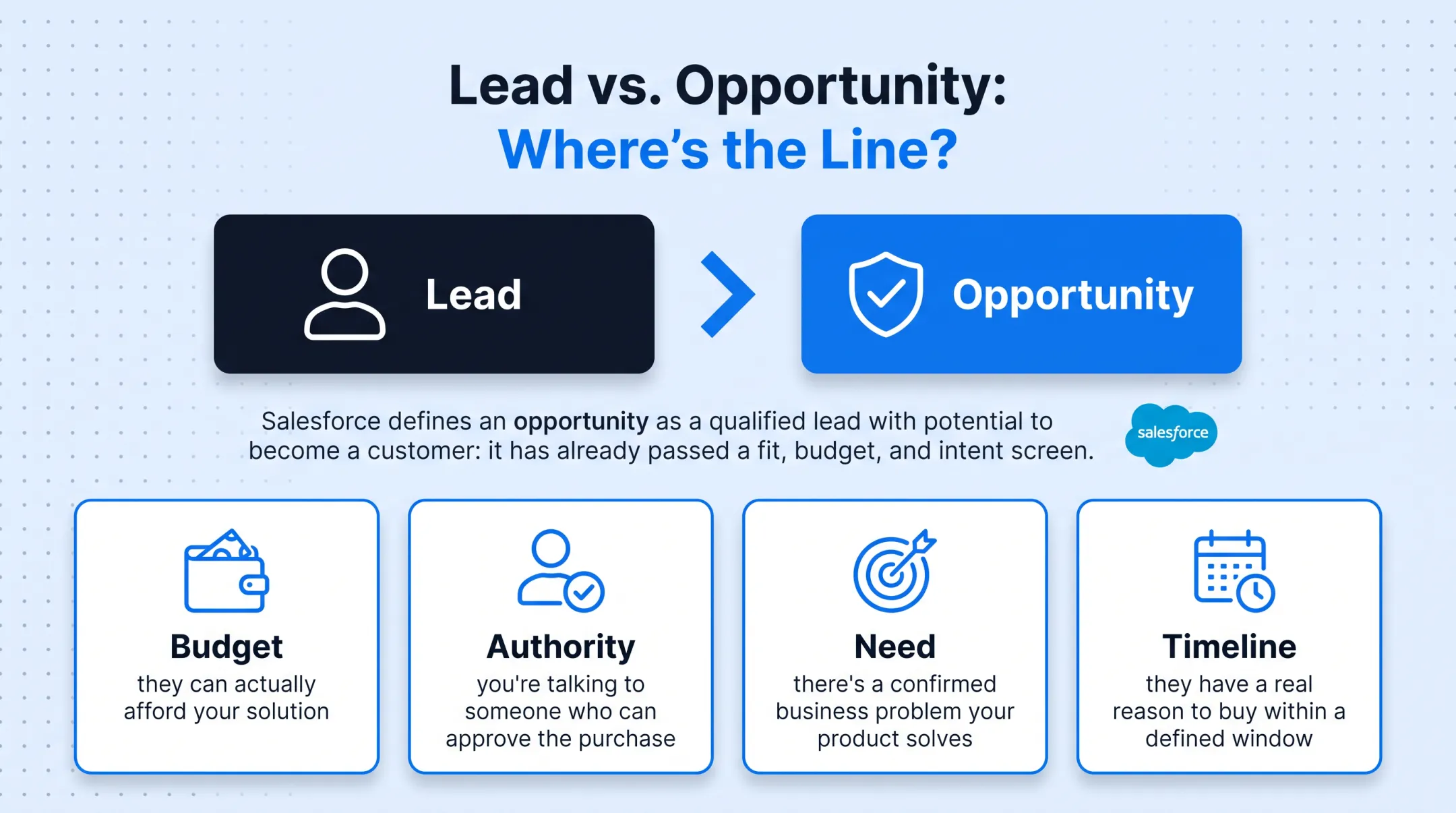 Lead versus opportunity comparison chart showing BANT qualification criteria