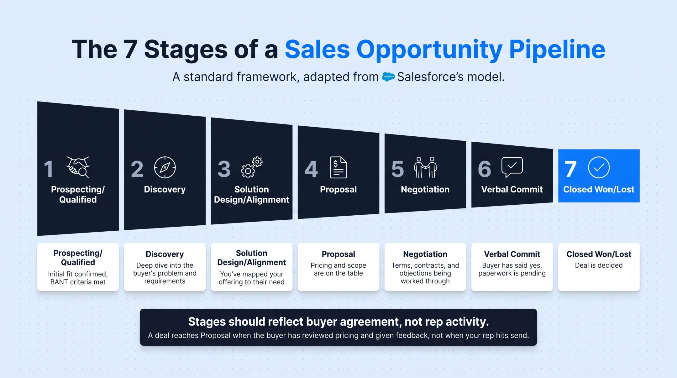 7-stage sales opportunity pipeline from prospecting to closed won