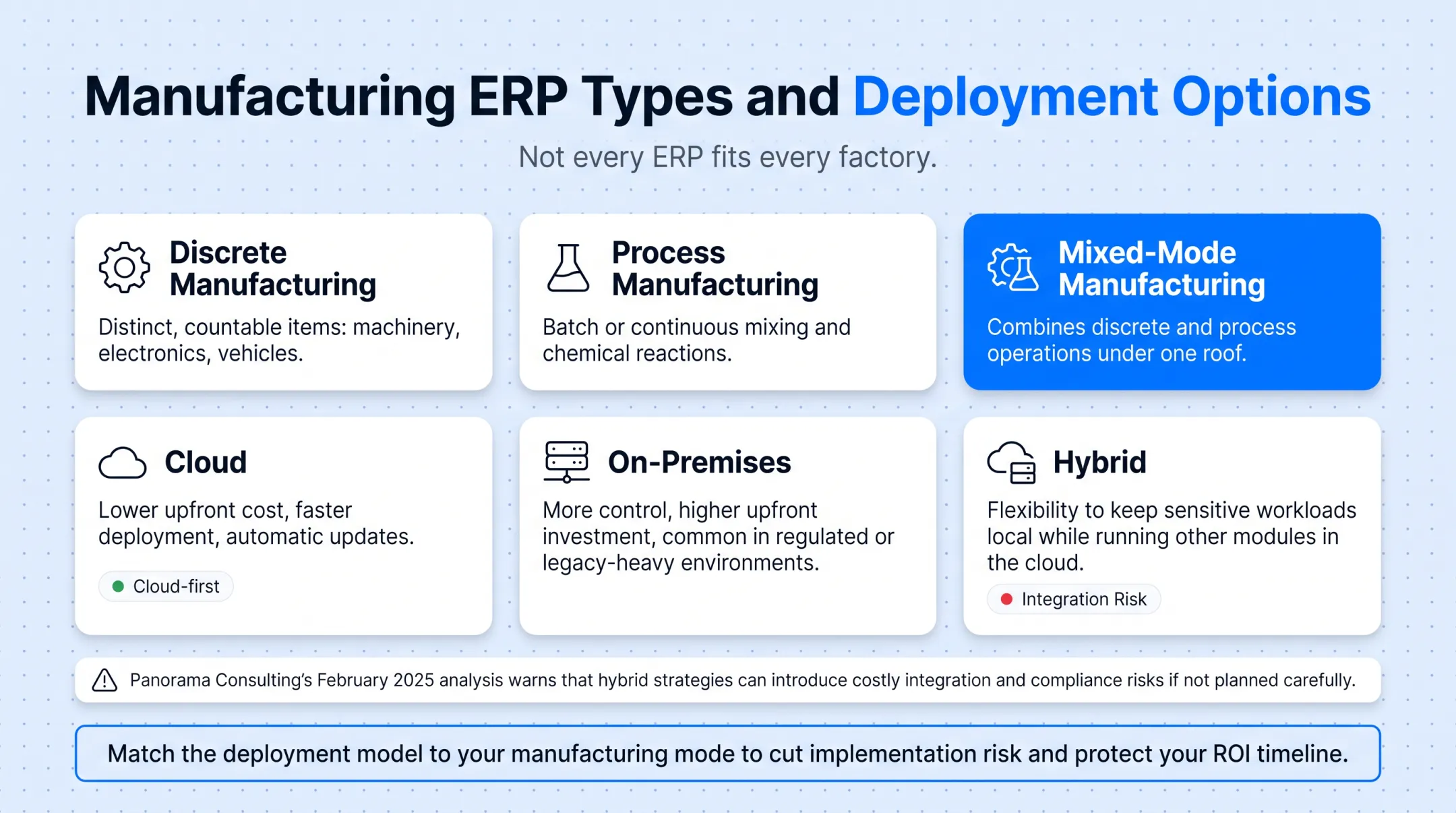 Cloud on-premises and hybrid ERP deployment models comparison