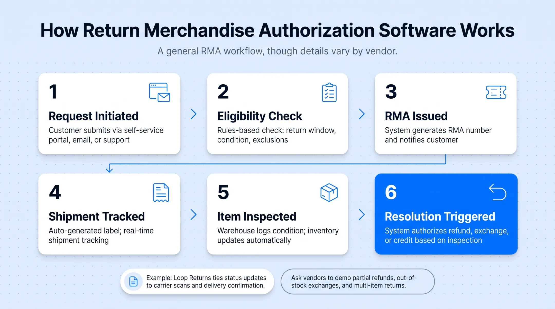 6-step RMA software workflow from request to resolution