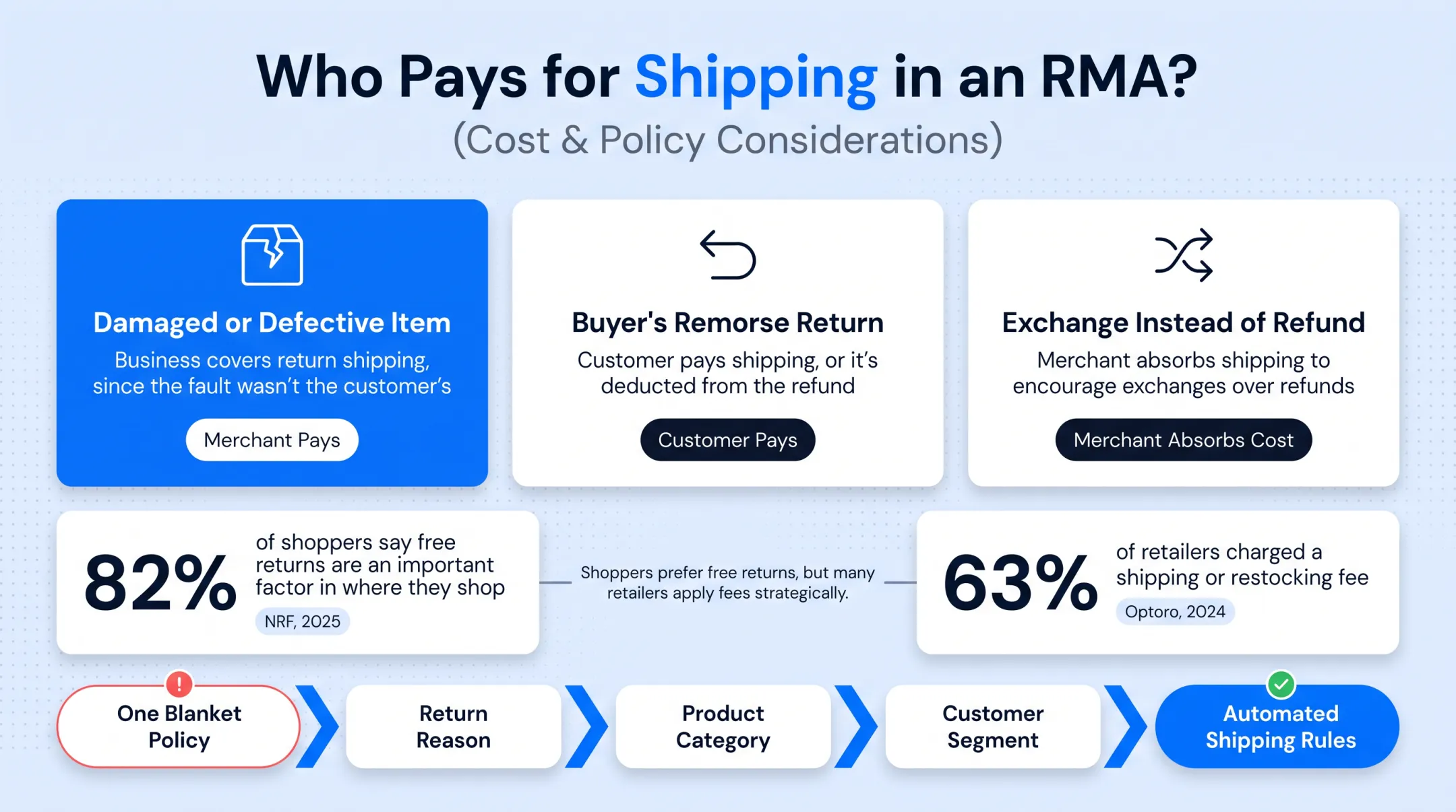 Consumer return shipping preferences versus retailer fee practices comparison chart