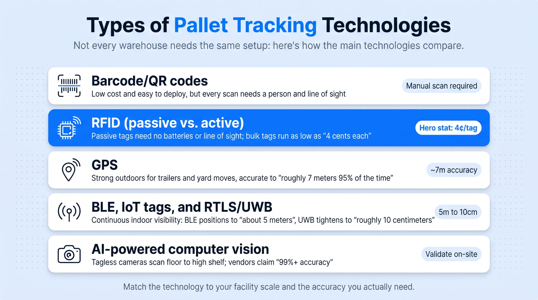 Pallet tracking technology comparison chart by scale cost and accuracy